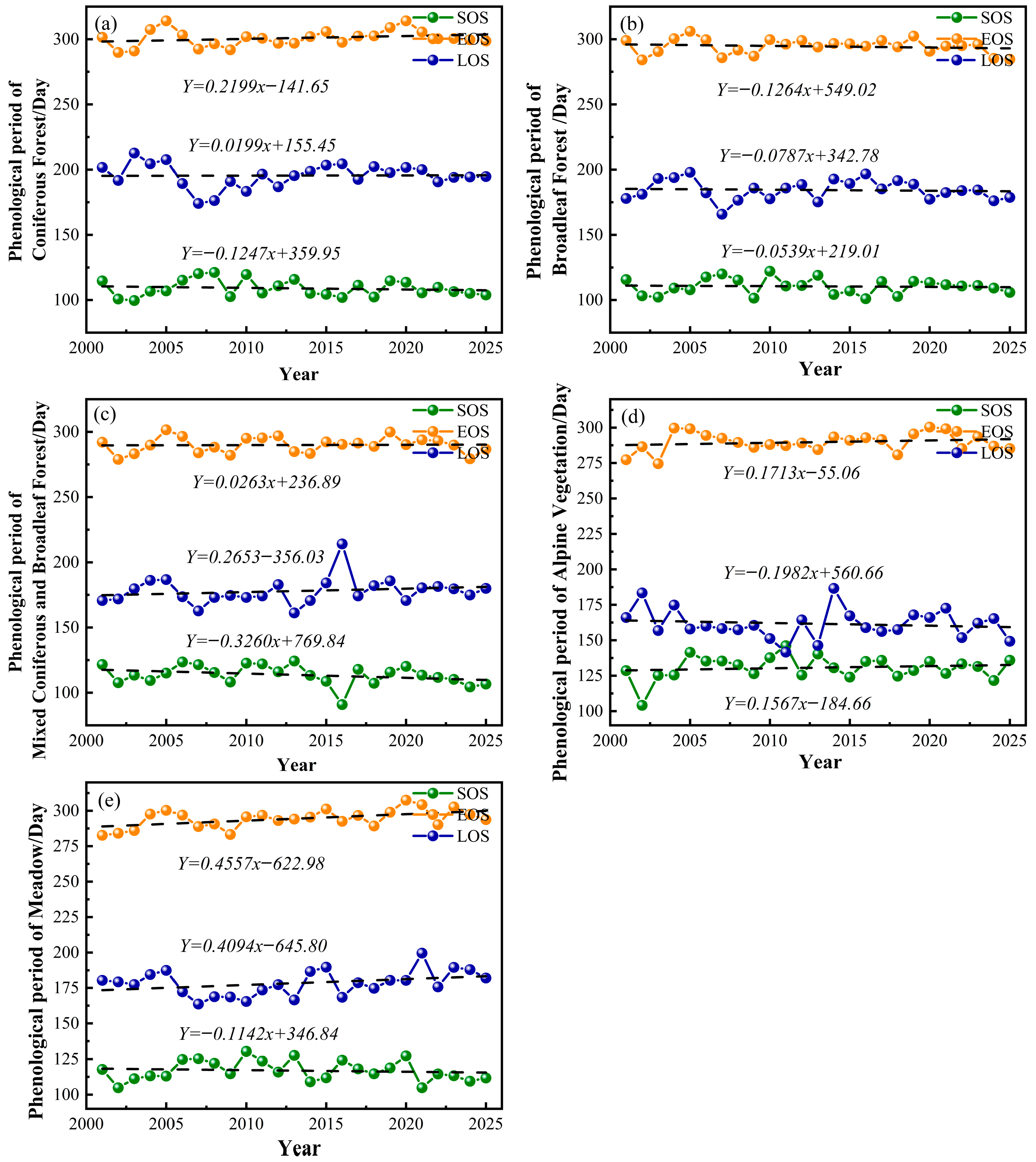 Analysis and Prediction of Vegetation Phenological Changes in Changbai ...