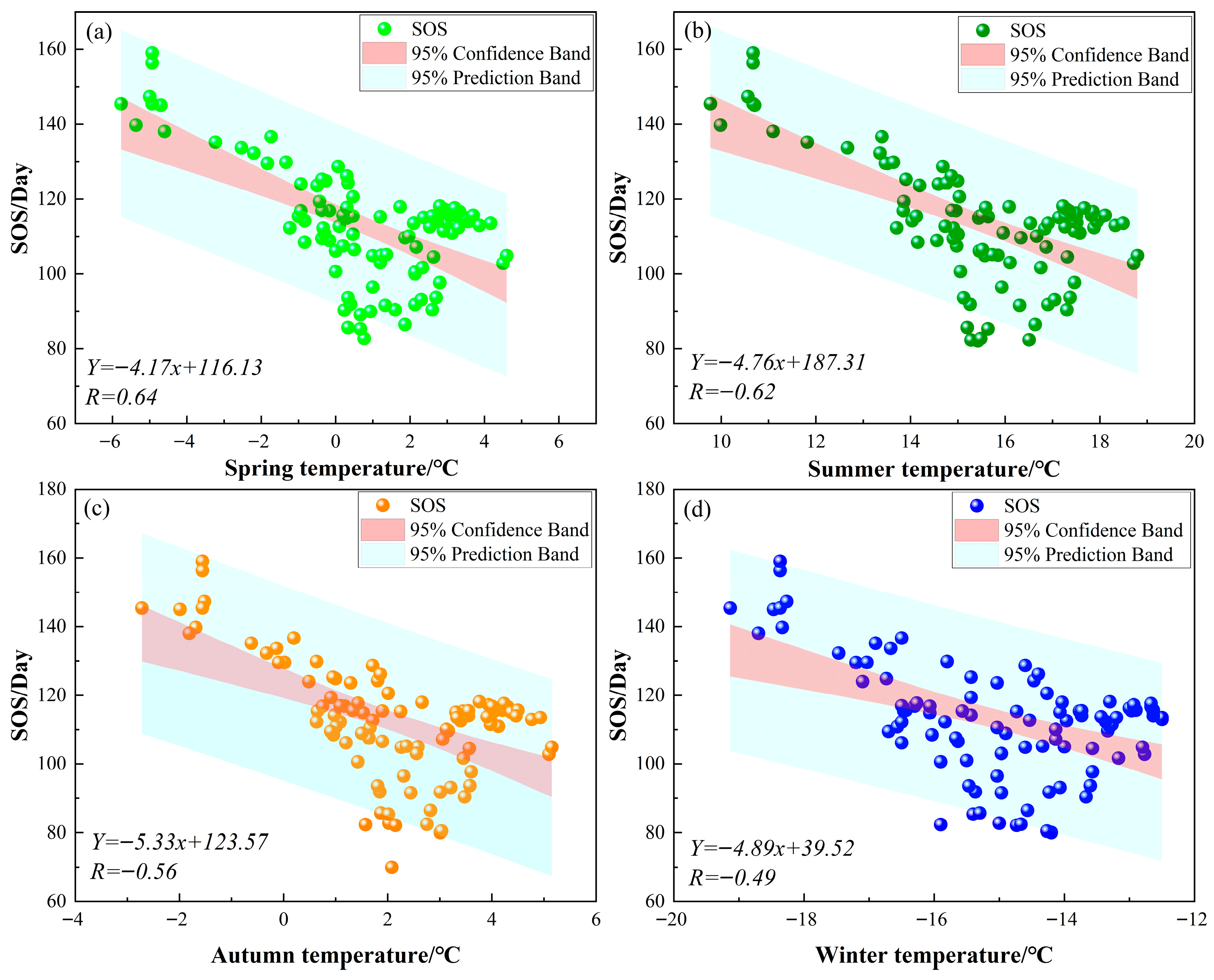 Analysis and Prediction of Vegetation Phenological Changes in Changbai ...
