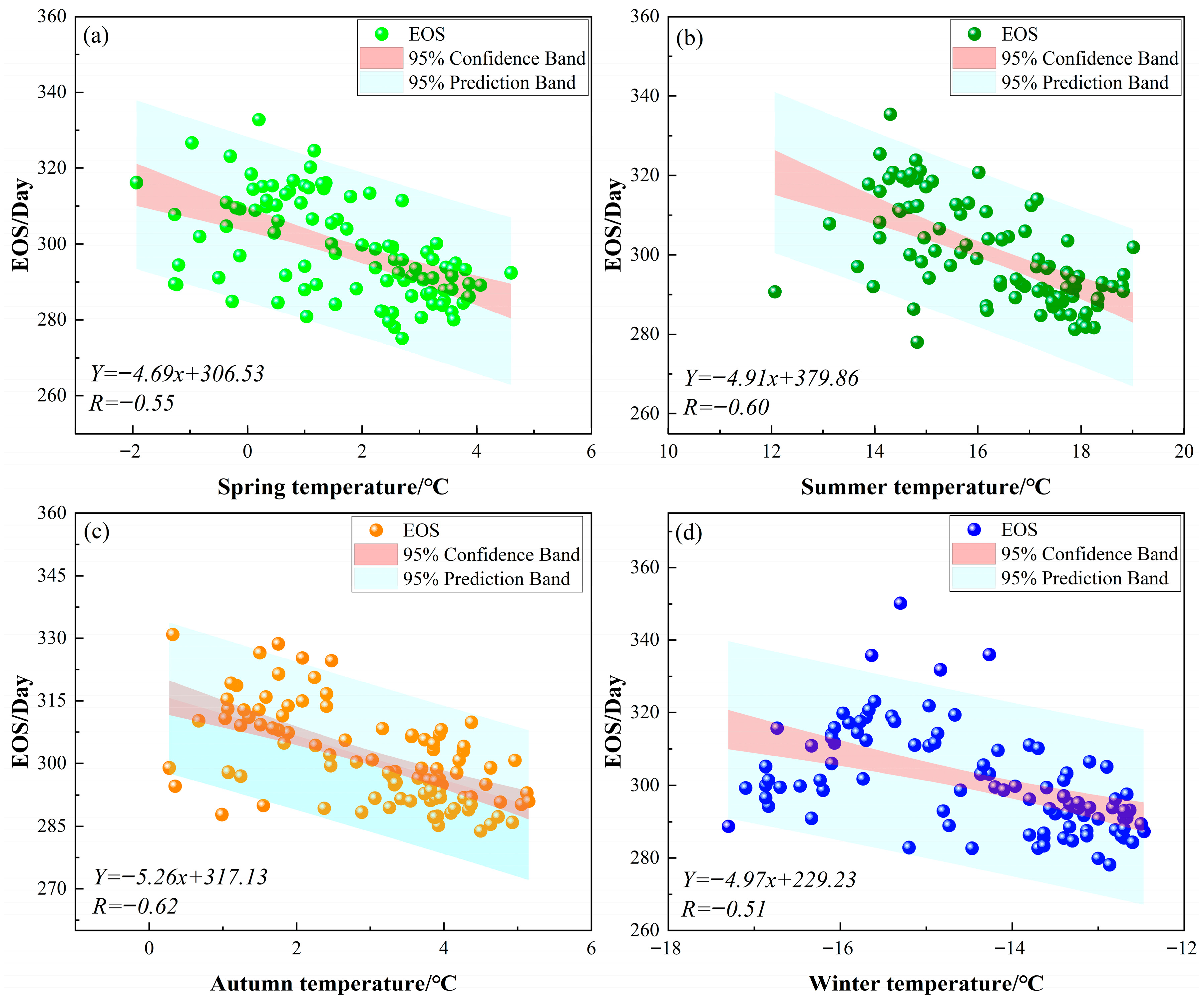 Analysis and Prediction of Vegetation Phenological Changes in Changbai ...