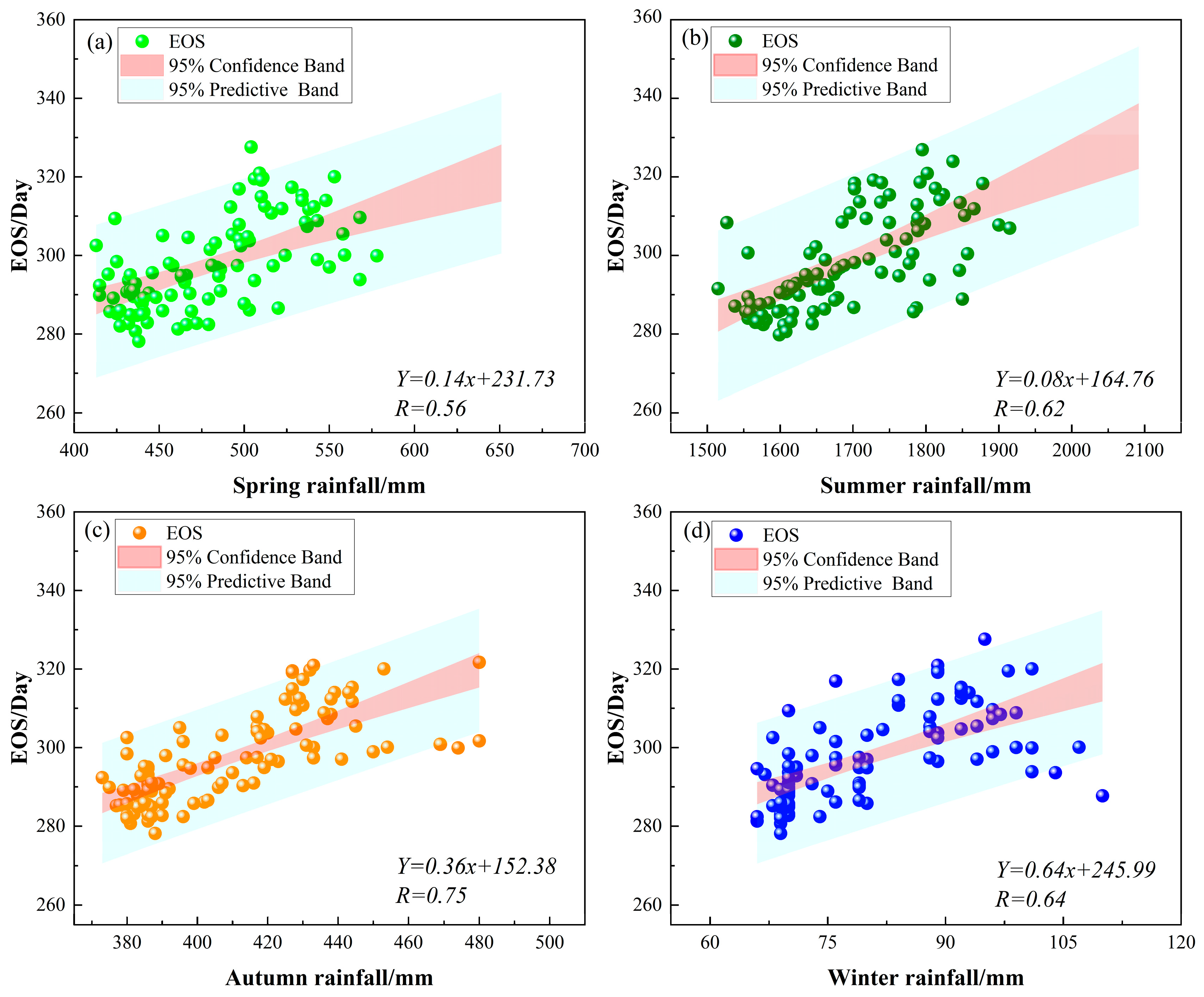 Analysis and Prediction of Vegetation Phenological Changes in Changbai ...