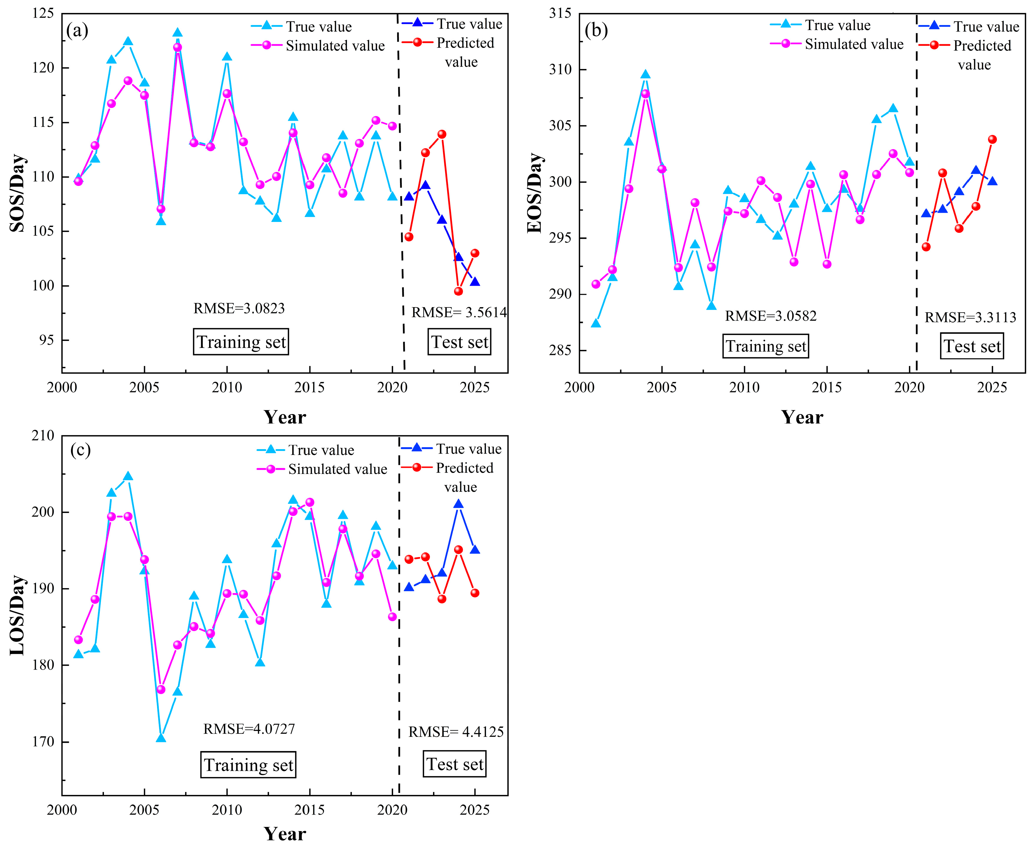 Analysis and Prediction of Vegetation Phenological Changes in Changbai ...