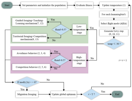 A Temperature-Aware Artificial Hummingbird Algorithm with Application ...