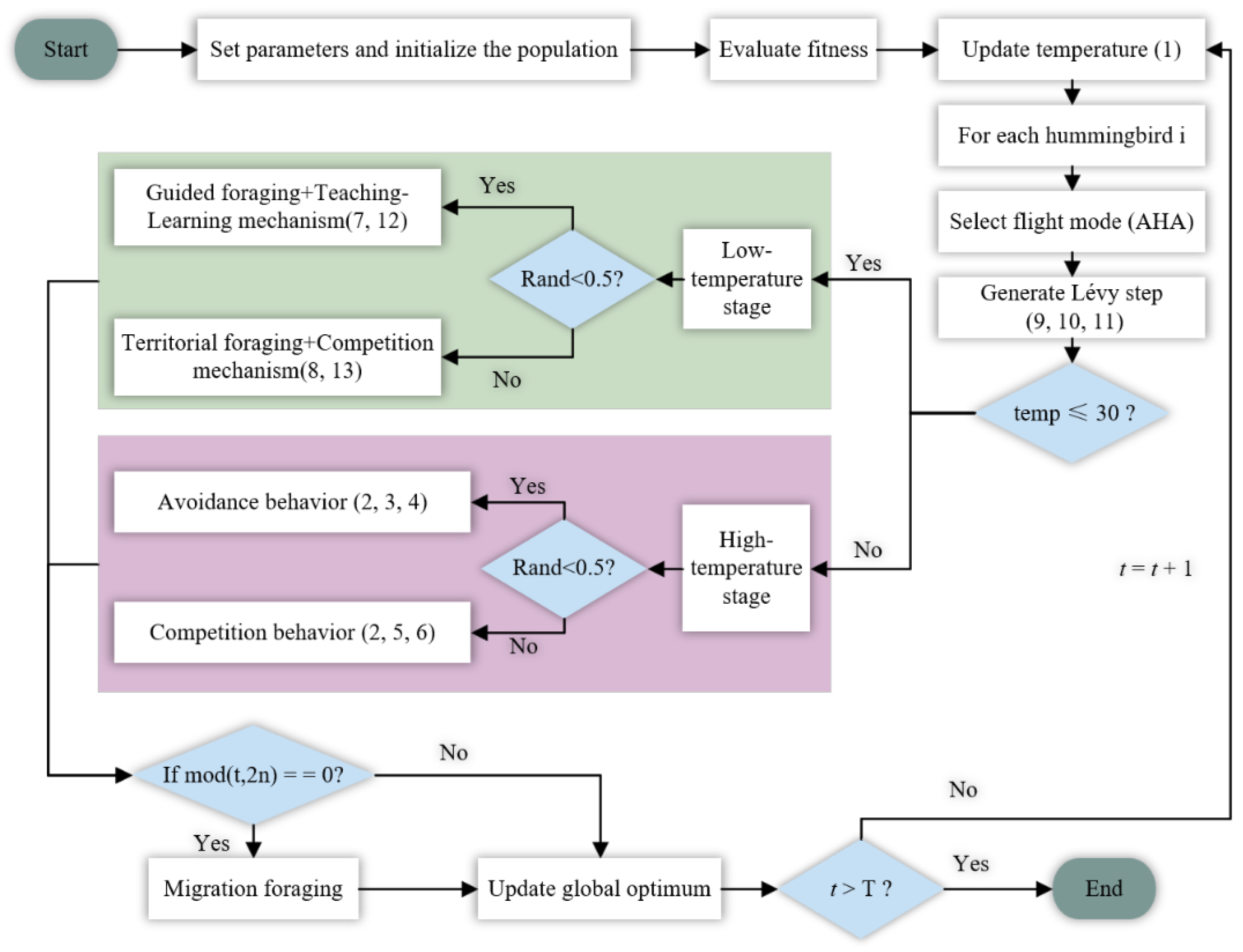 A Temperature-Aware Artificial Hummingbird Algorithm with Application ...
