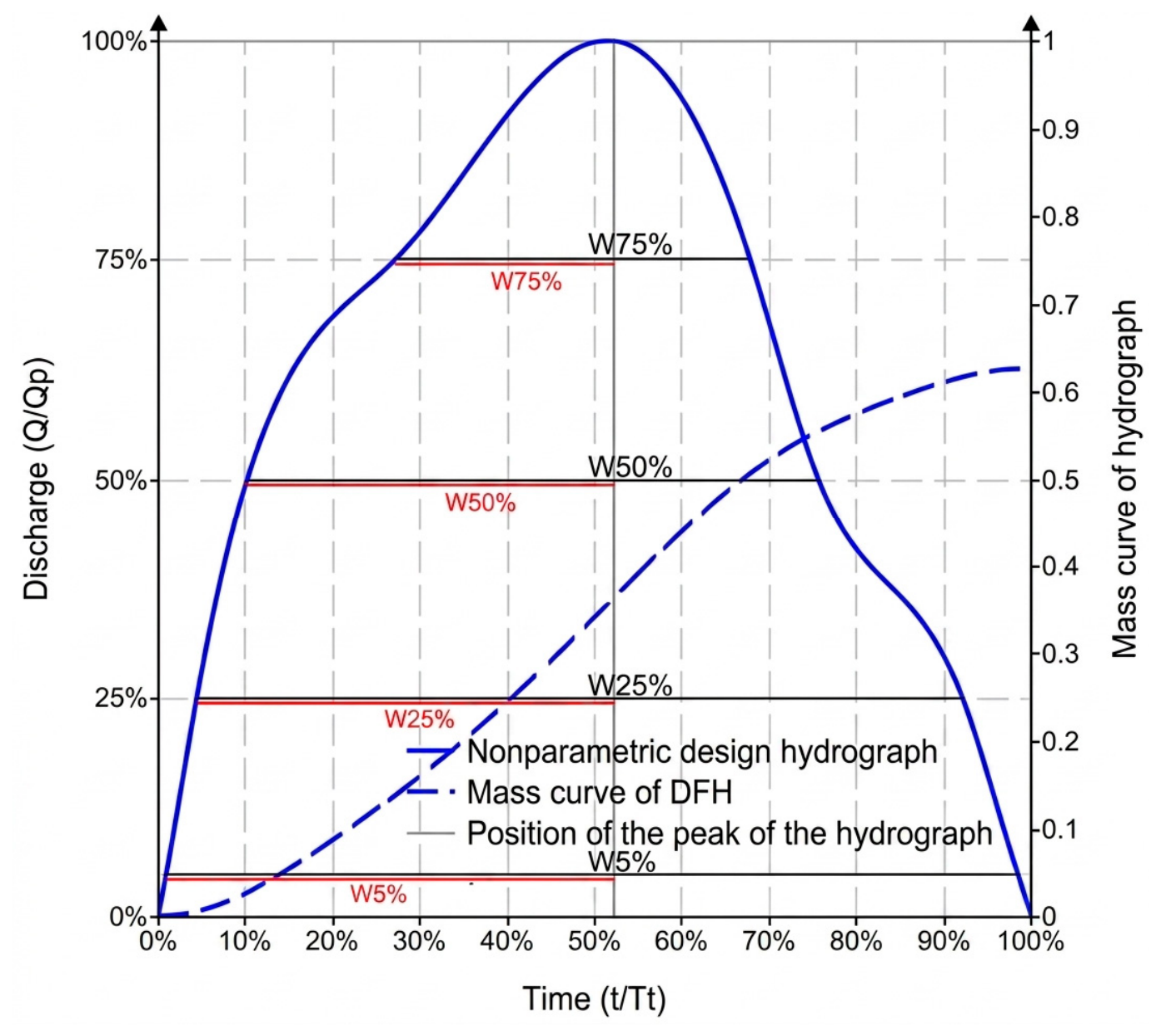 A Novel Approach to Design Flood Hydrograph Plotting in Water Management