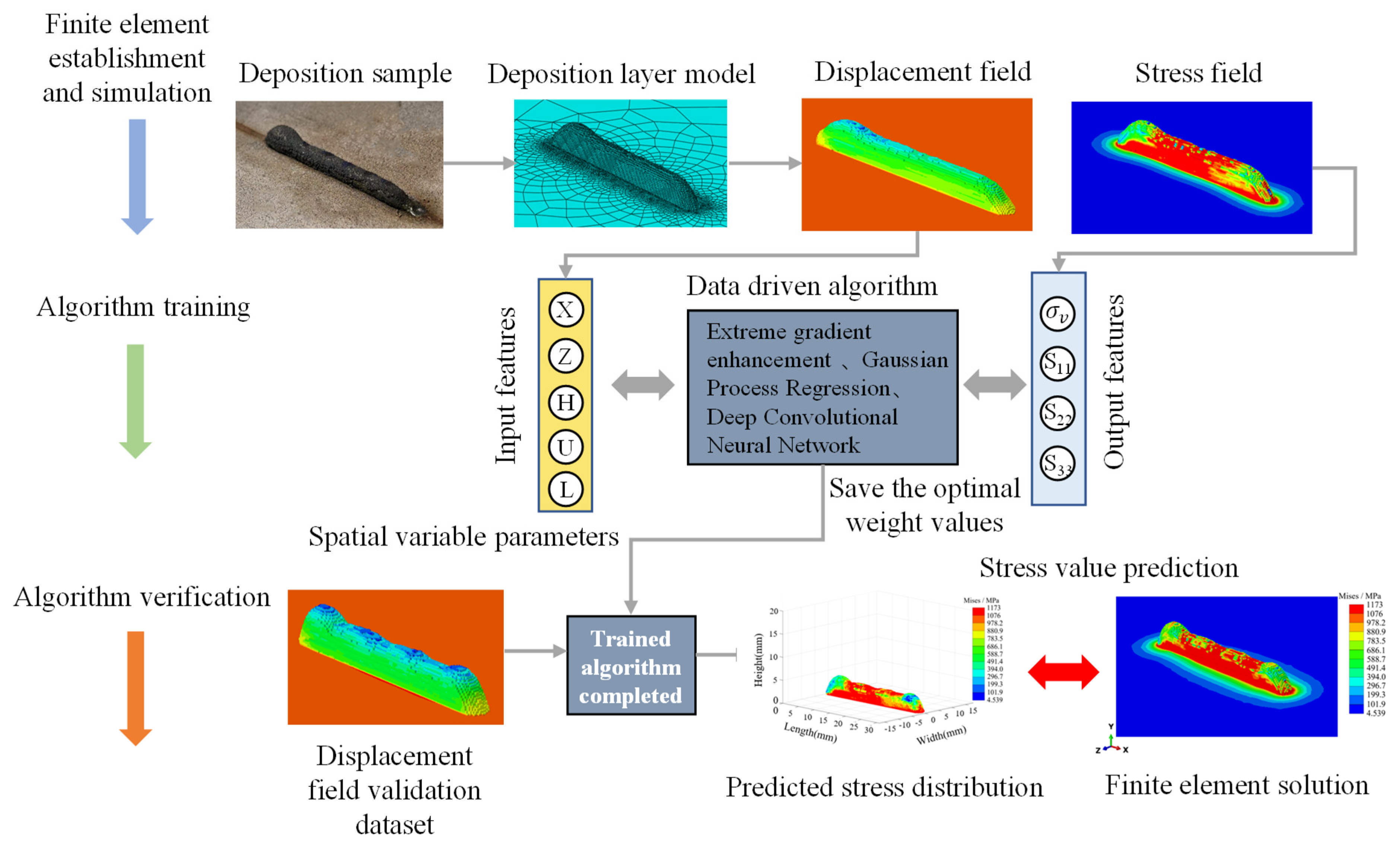 Data-Driven Prediction of Stress Field in Additive Manufacturing Based ...