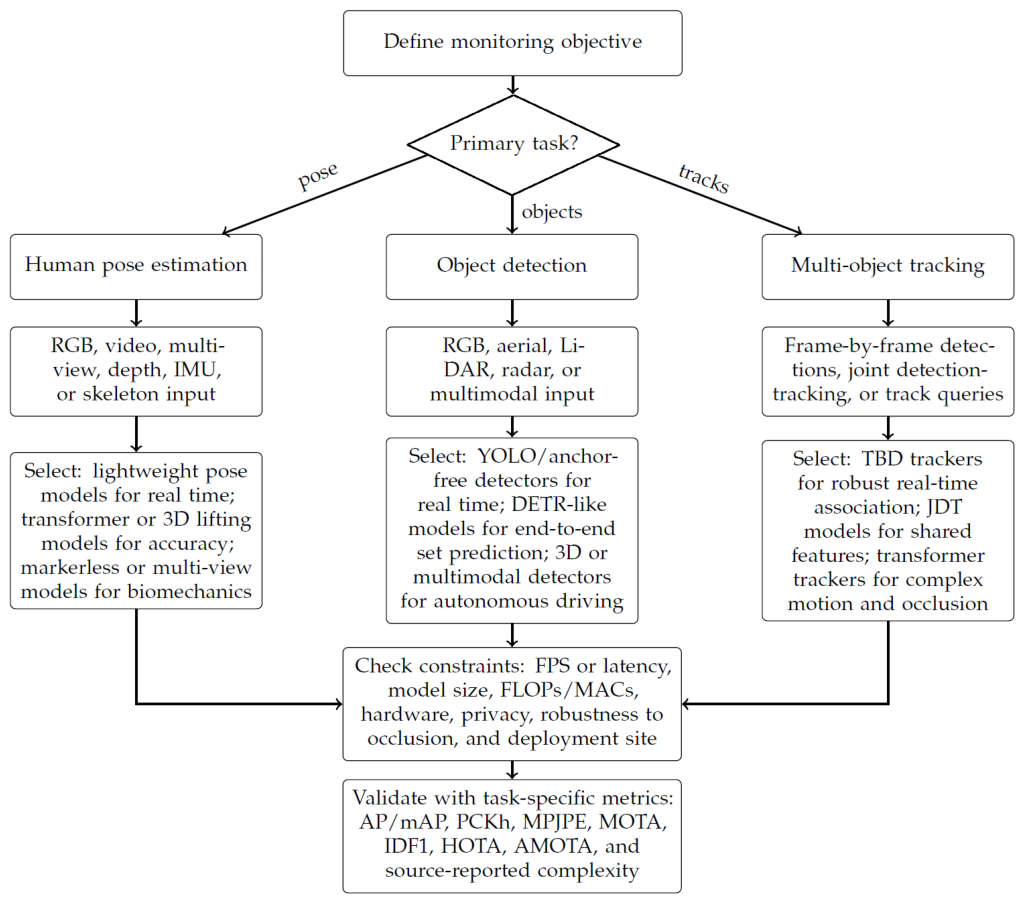 Disposition Monitoring Methods A Comprehensive Review of Position and Movement Visual Monitoring ...
