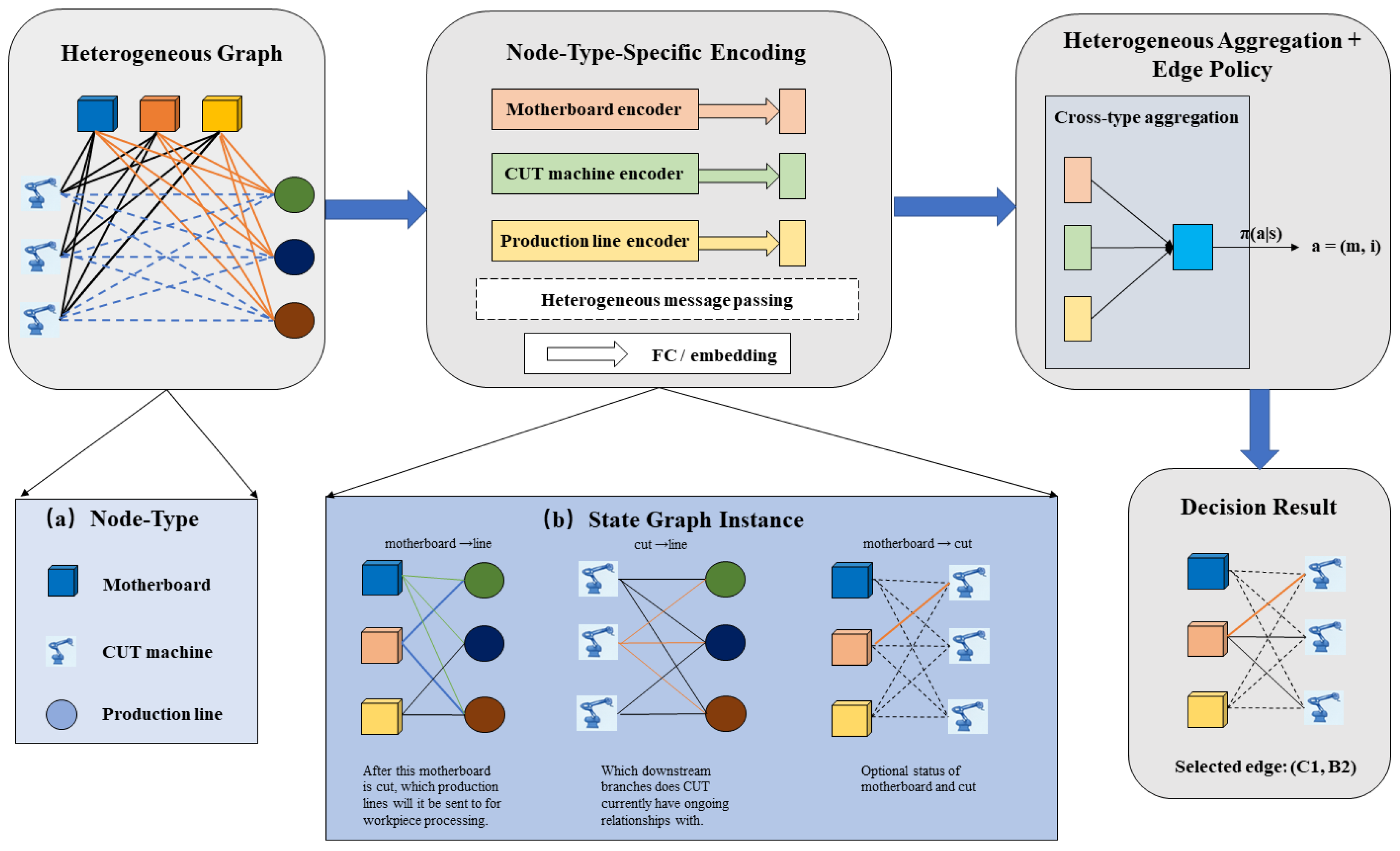 Heterogeneous Graph Reinforcement Learning for Dynamic Scheduling in a ...