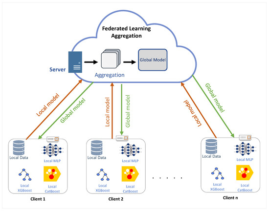 A Federated Ensemble Learning Framework for Distributed Fraud Detection