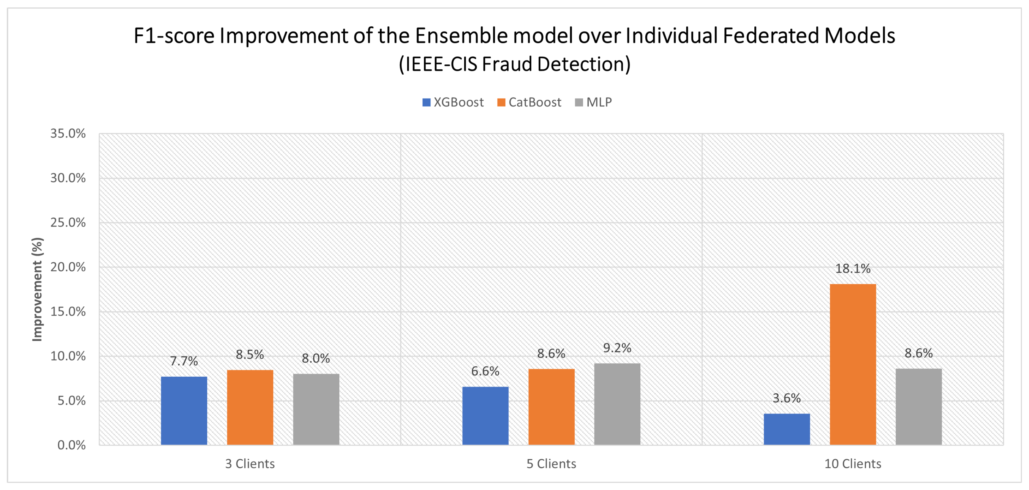 A Federated Ensemble Learning Framework for Distributed Fraud Detection