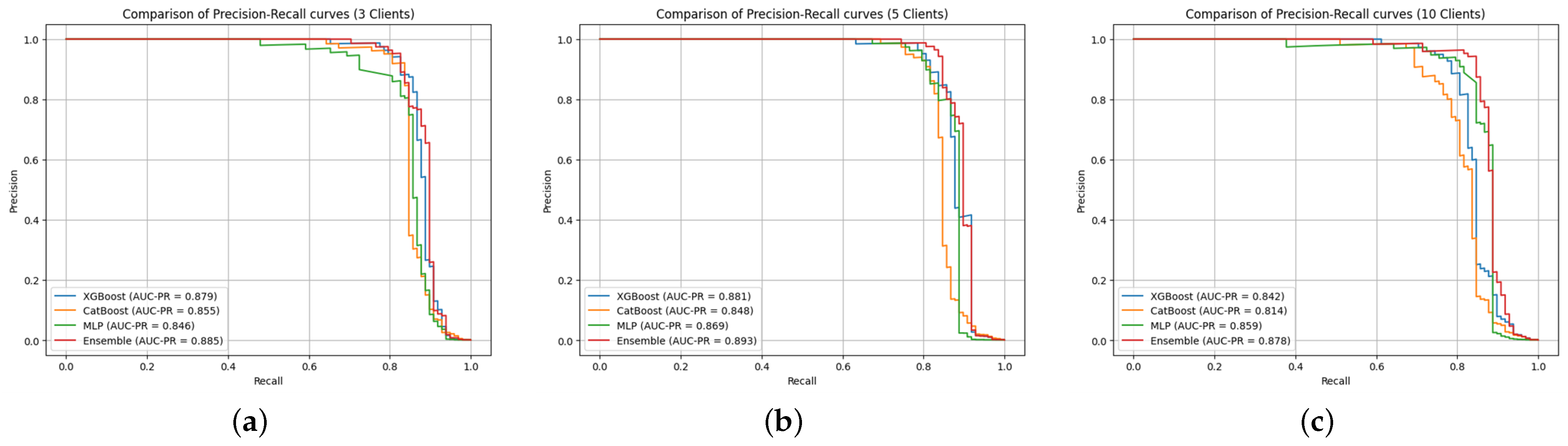 A Federated Ensemble Learning Framework for Distributed Fraud Detection
