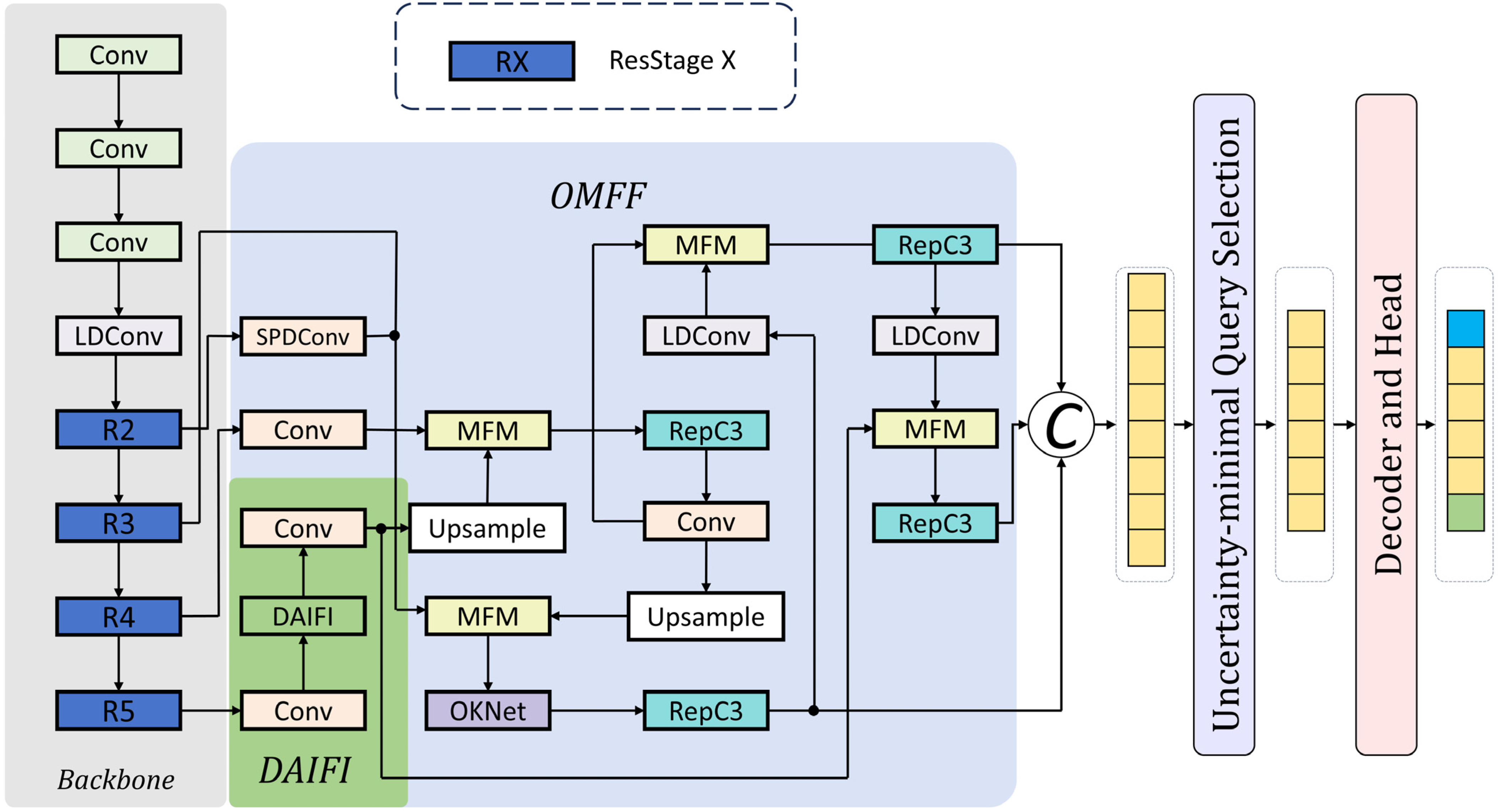 DOL-DETR: An Efficient Small Object Detection Algorithm for Unmanned ...