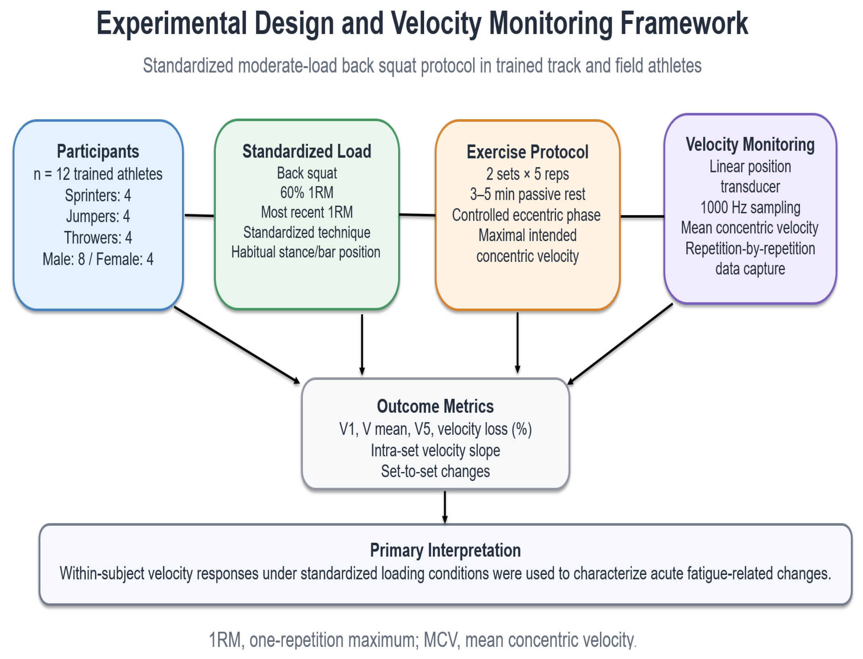 Intra-Set Velocity Decline and Set-to-Set Changes During a Standardized ...
