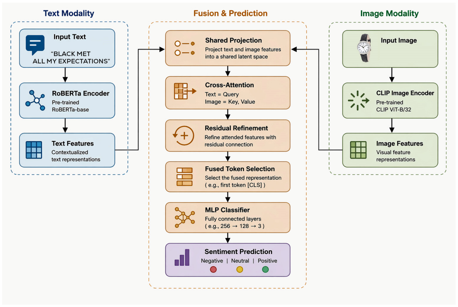 Text-Anchored Residual Cross-Modal Fusion for Multimodal Sentiment ...