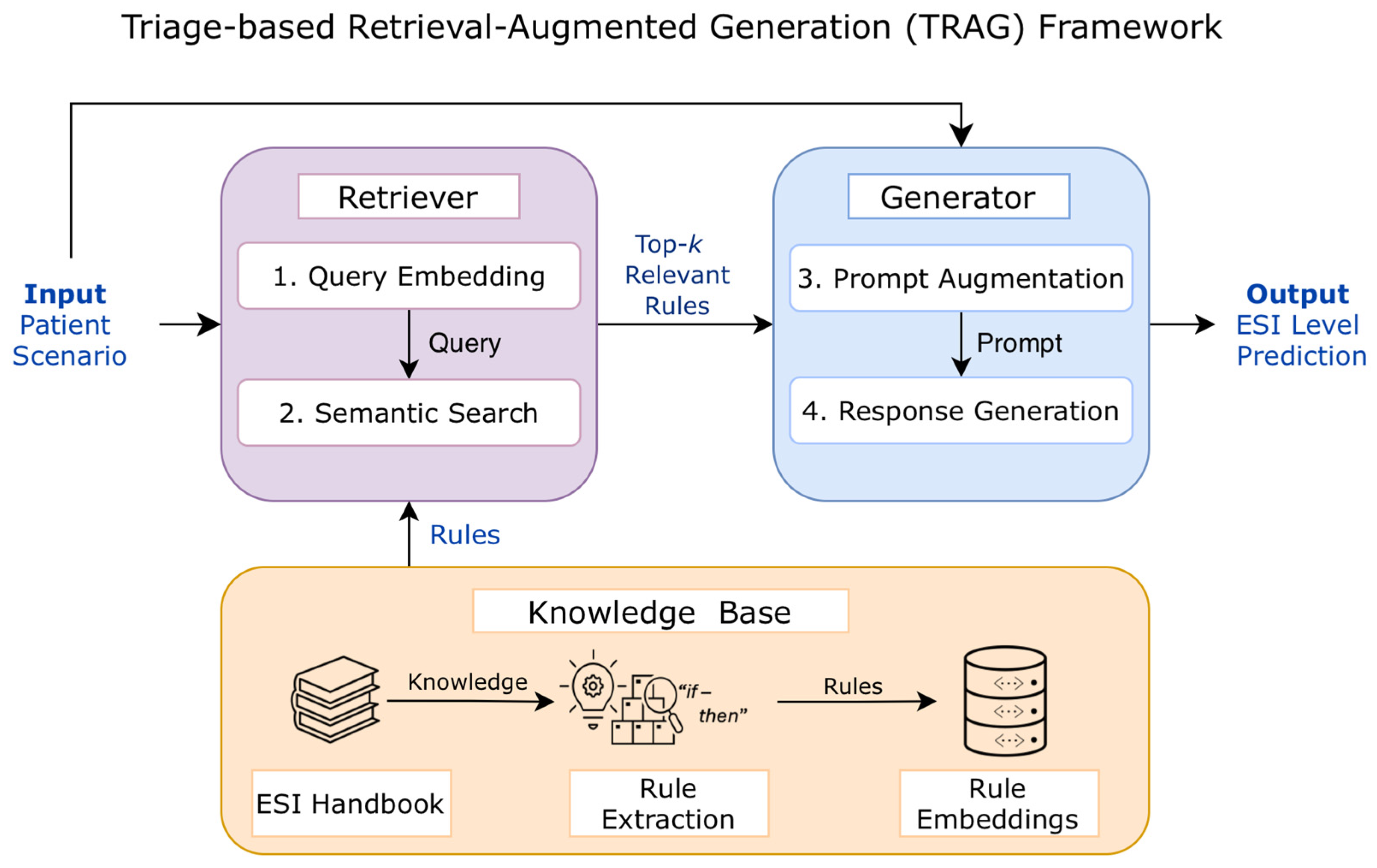 TRAG: A Rule Retrieval-Augmented Generation Framework for Emergency Triage