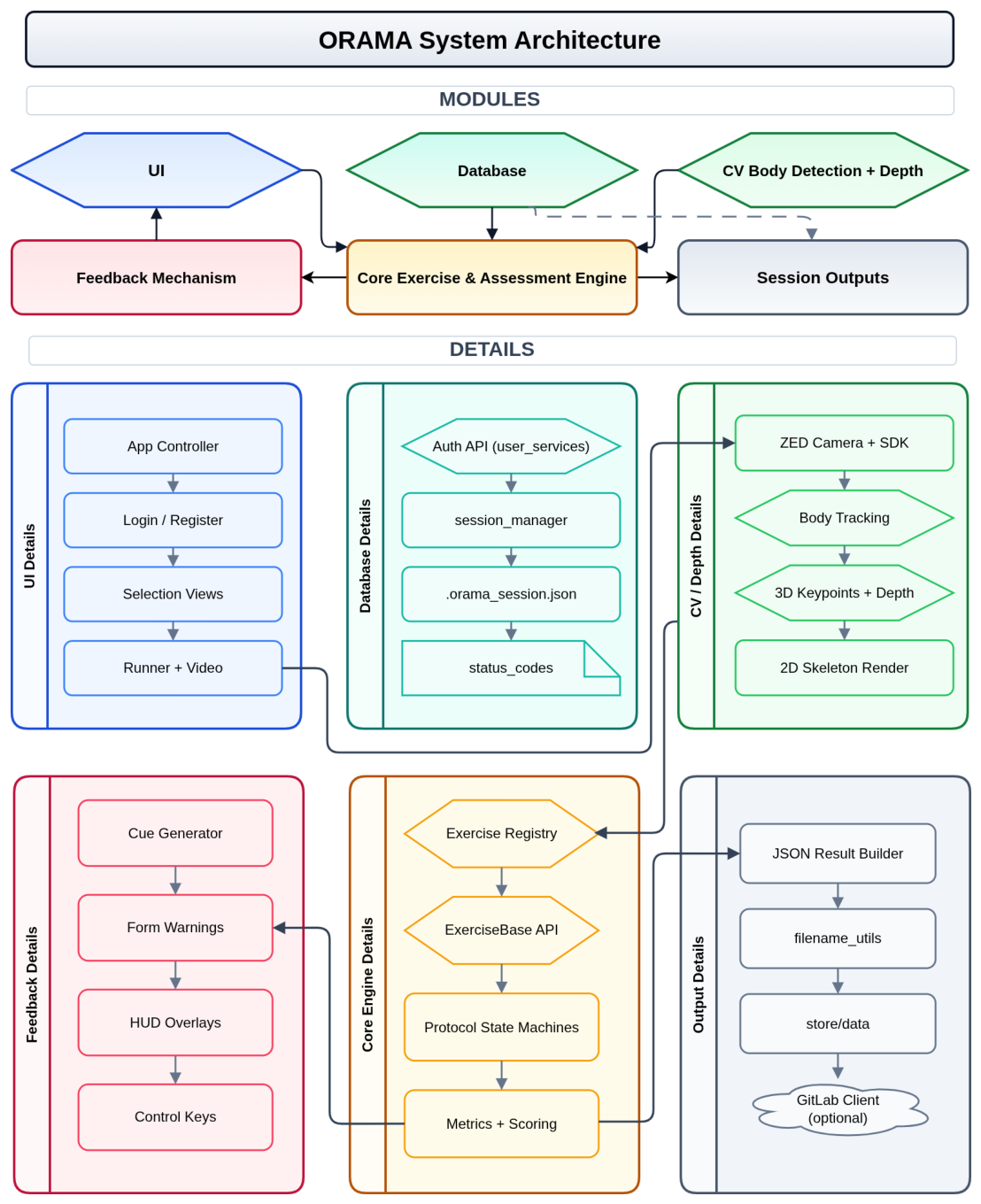 ORAMA: A Unified Computer Vision Framework for Real-Time Exercise ...