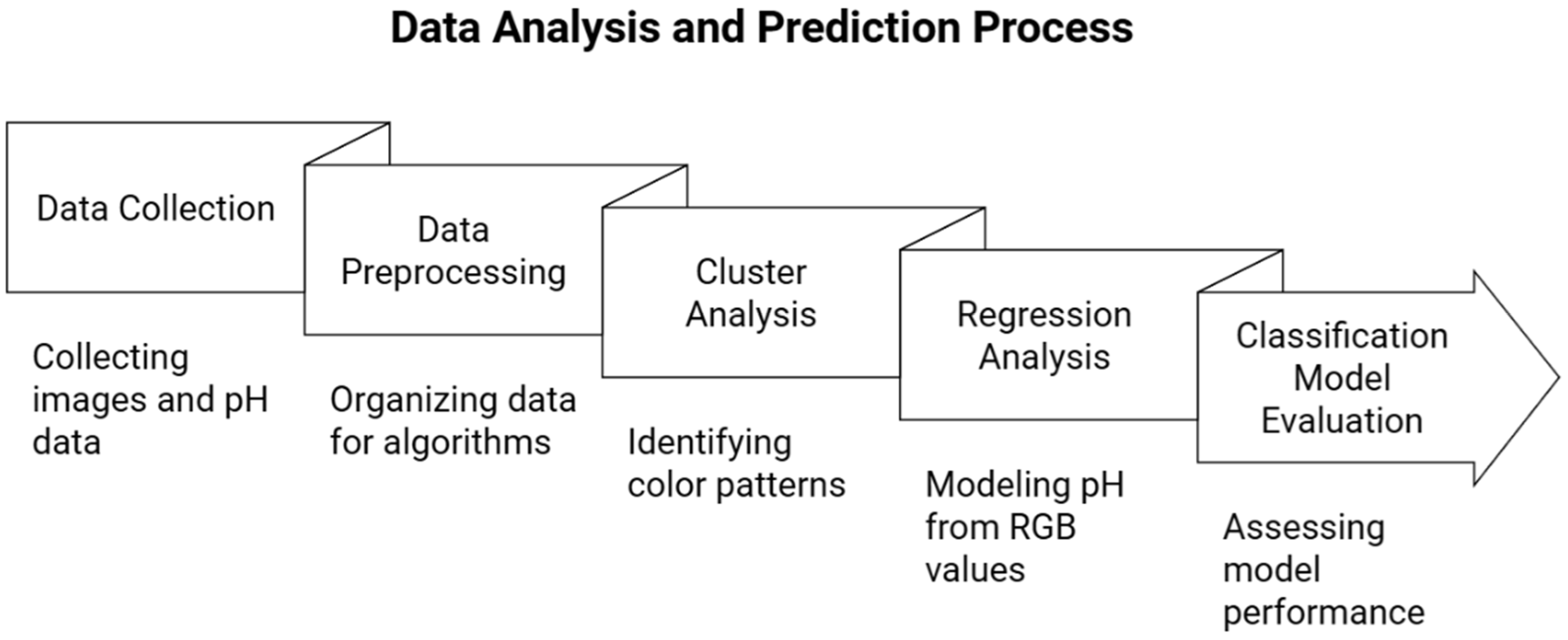 Integration of Computer Vision and Machine Learning for Automated pH ...
