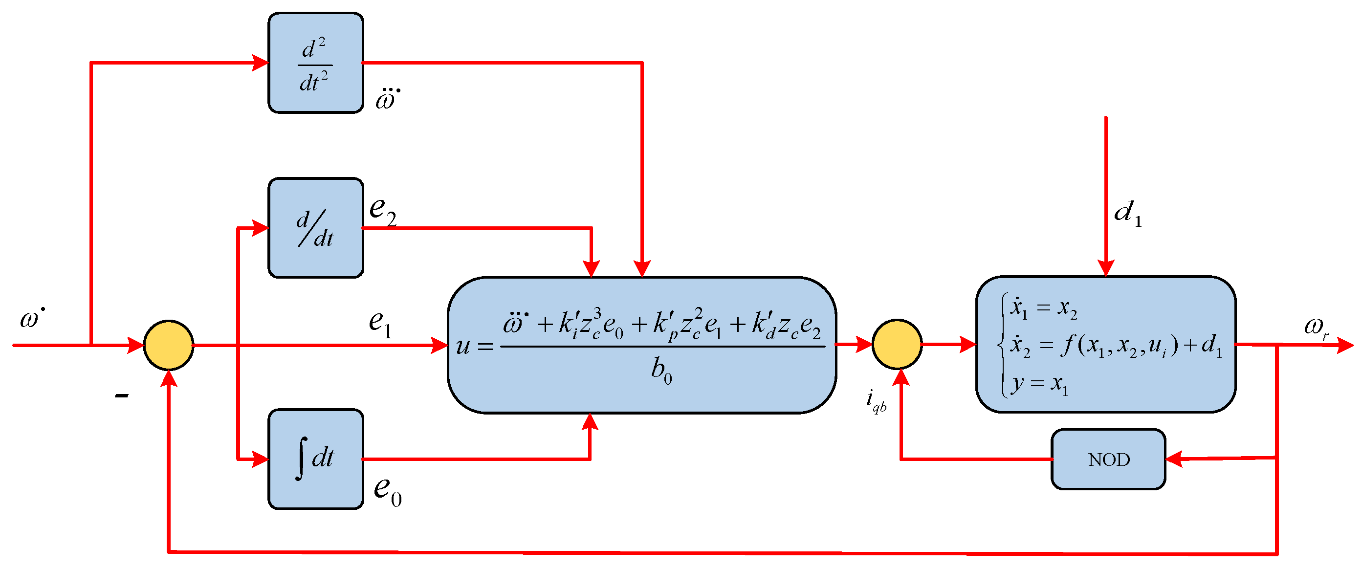 Speed Control System for Permanent Magnet Synchronous Motor Based on ...