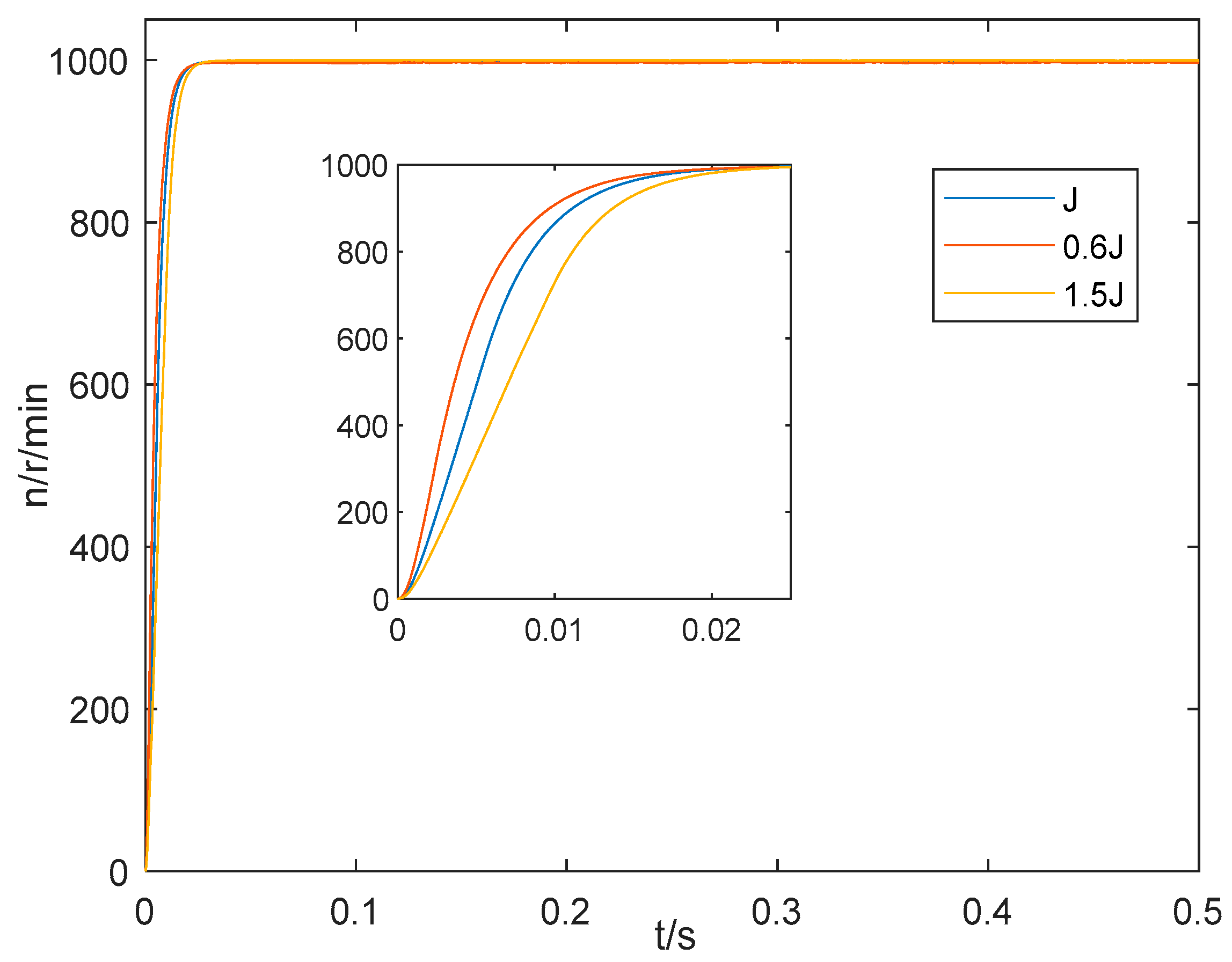 Speed Control System for Permanent Magnet Synchronous Motor Based on ...