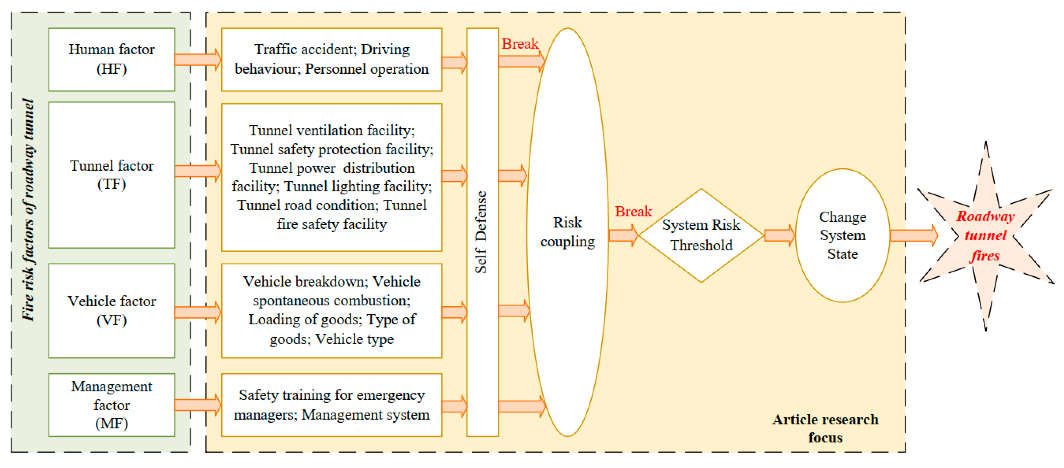 Coupling Risk Analysis of Roadway Tunnel Fires Using Dynamic Bayesian ...