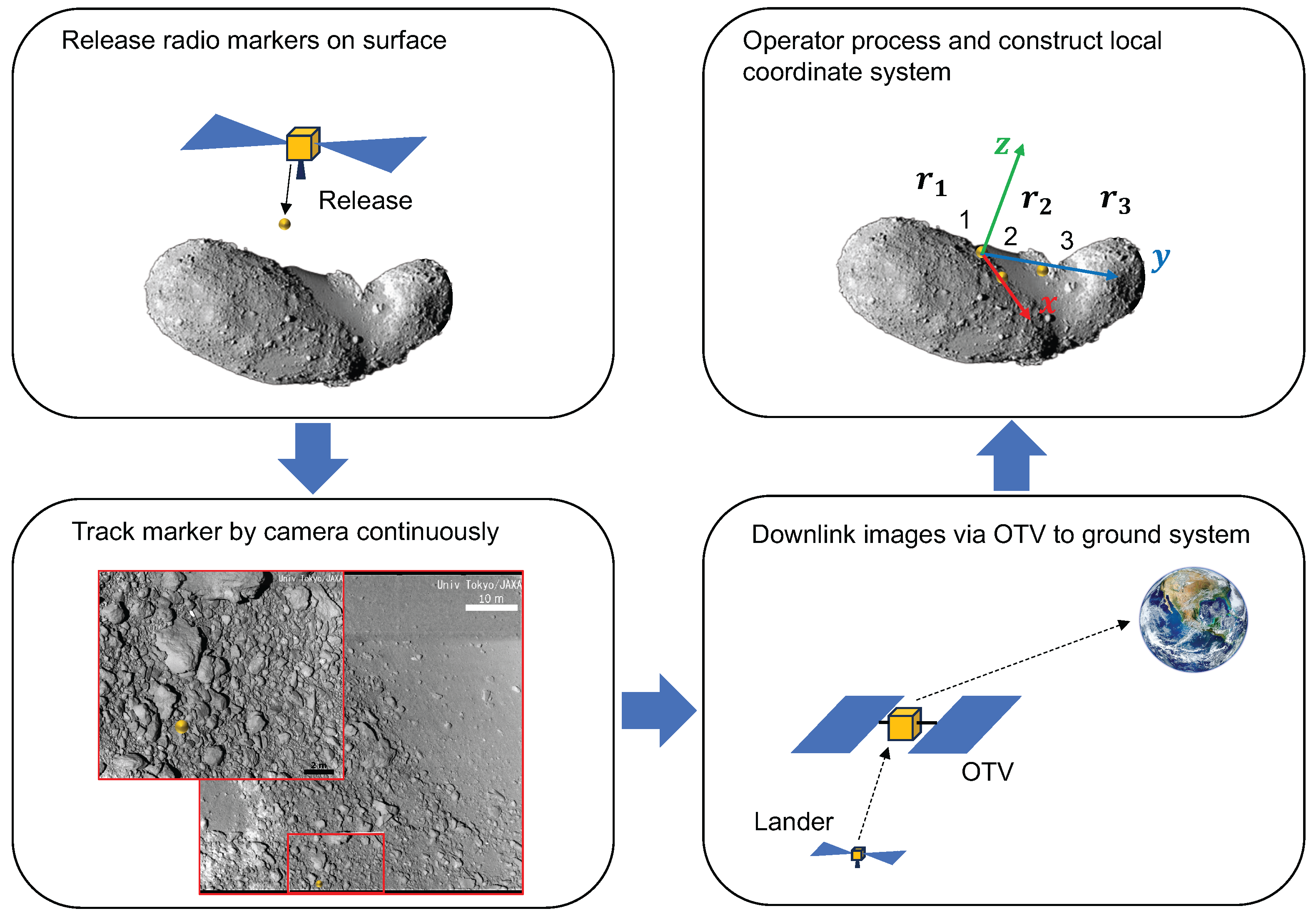Drone Flight Demonstration of a Self-Positioning Scheme and Devices for ...