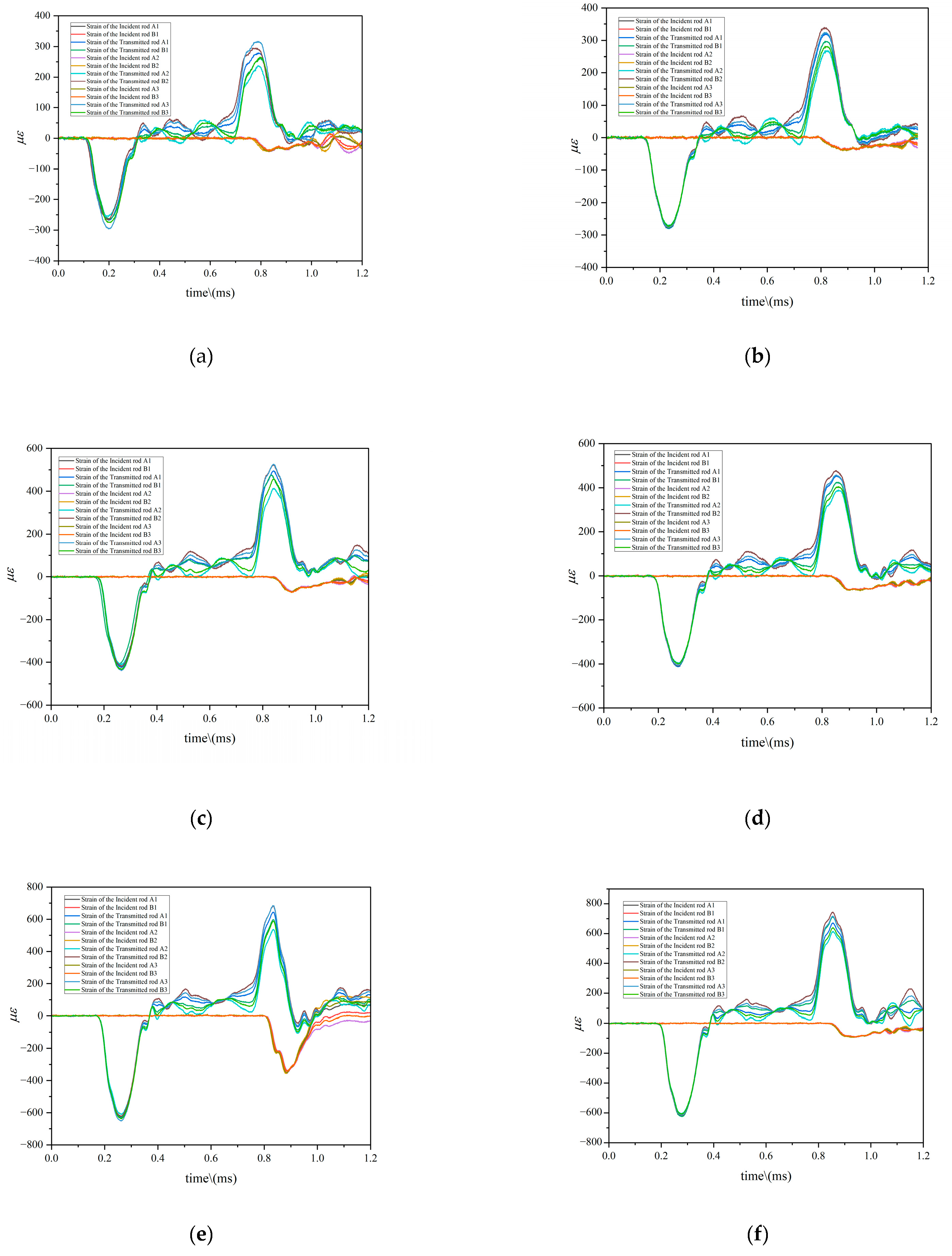 Study on Impact Dynamic Response and Energy Evolution Characteristics ...