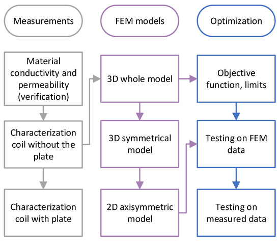 Determination of Material Permeability and Conductivity Based on ...