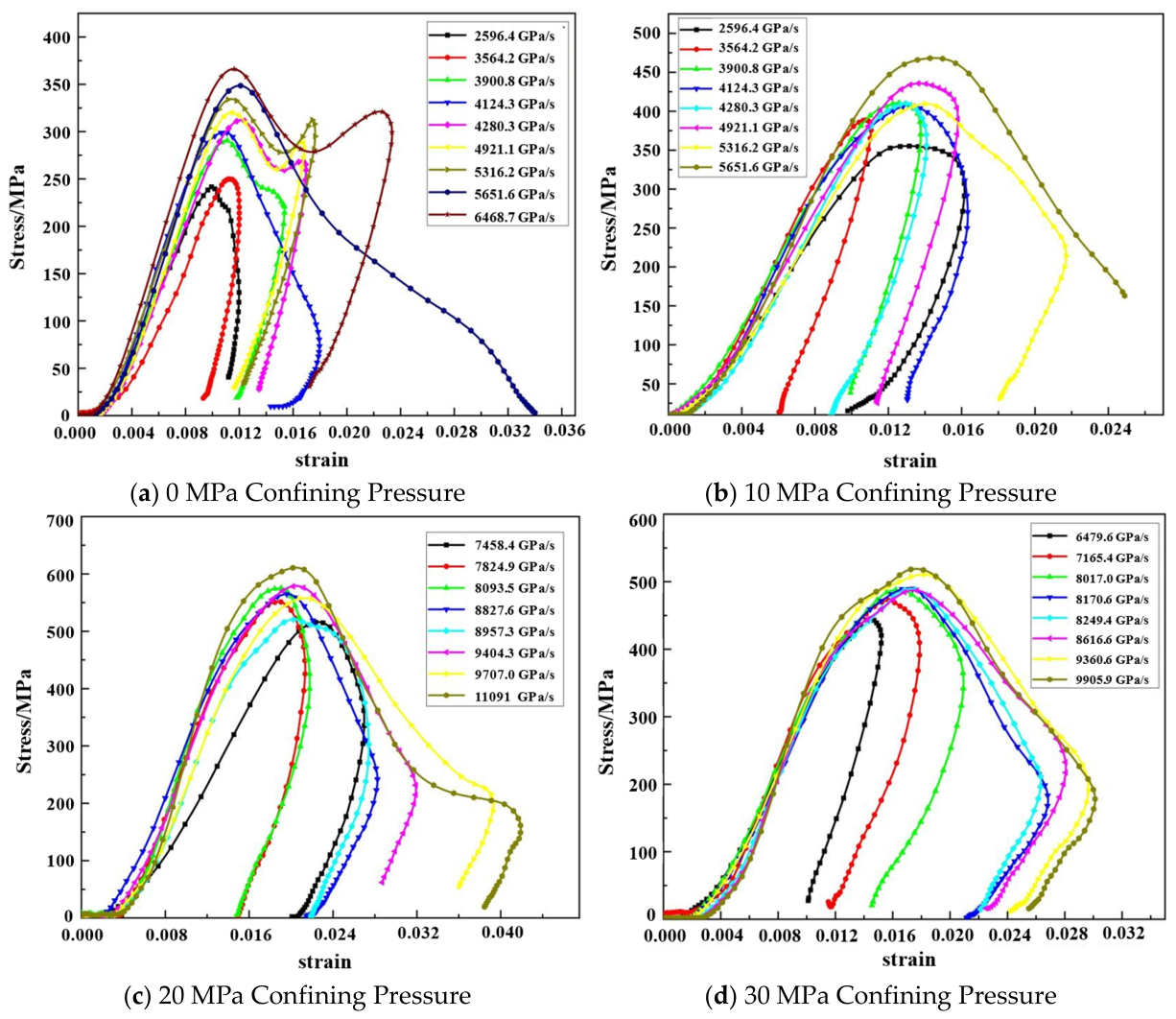 Study on the Dynamic Mechanical Properties of Deep-Seated Rocks Under ...