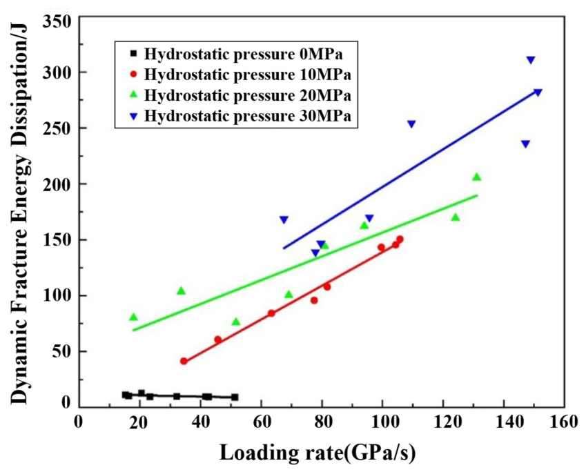 Study on the Dynamic Mechanical Properties of Deep-Seated Rocks Under ...
