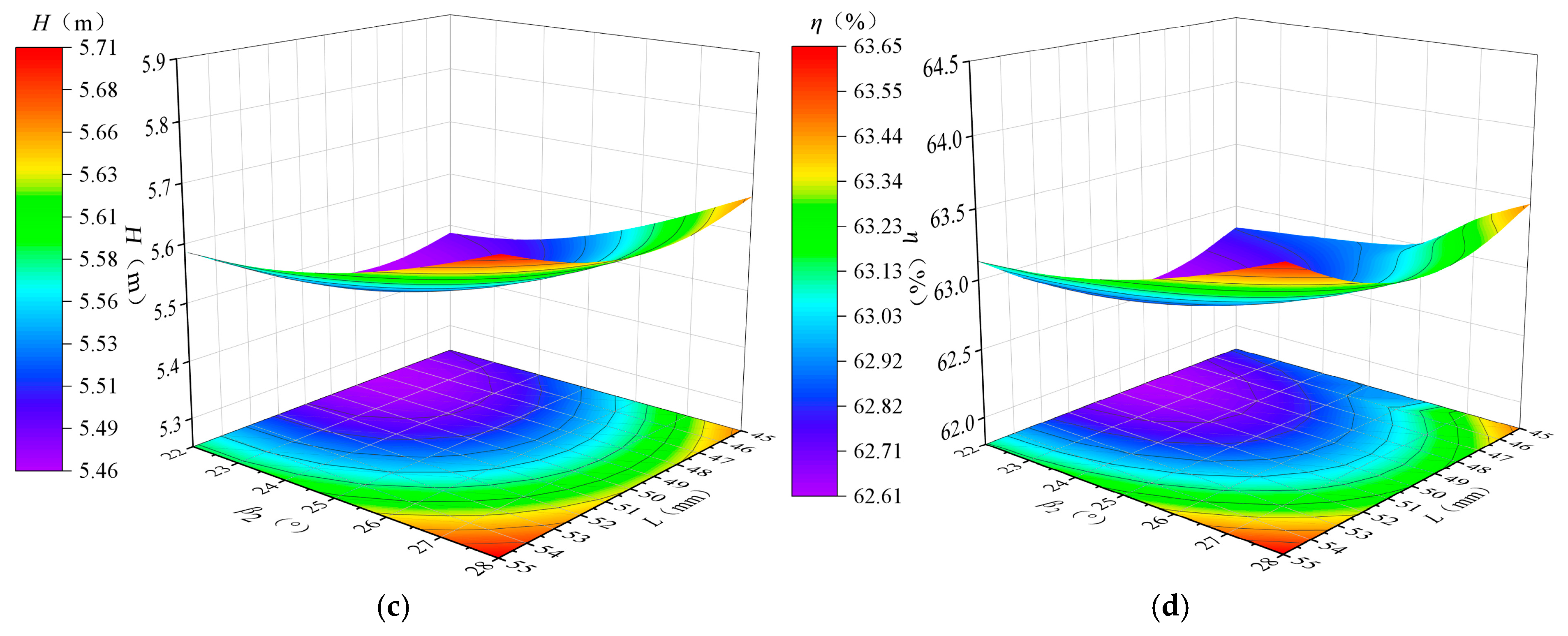 Optimization and Validation of a Micro-Centrifugal Pump Based on a CFD ...