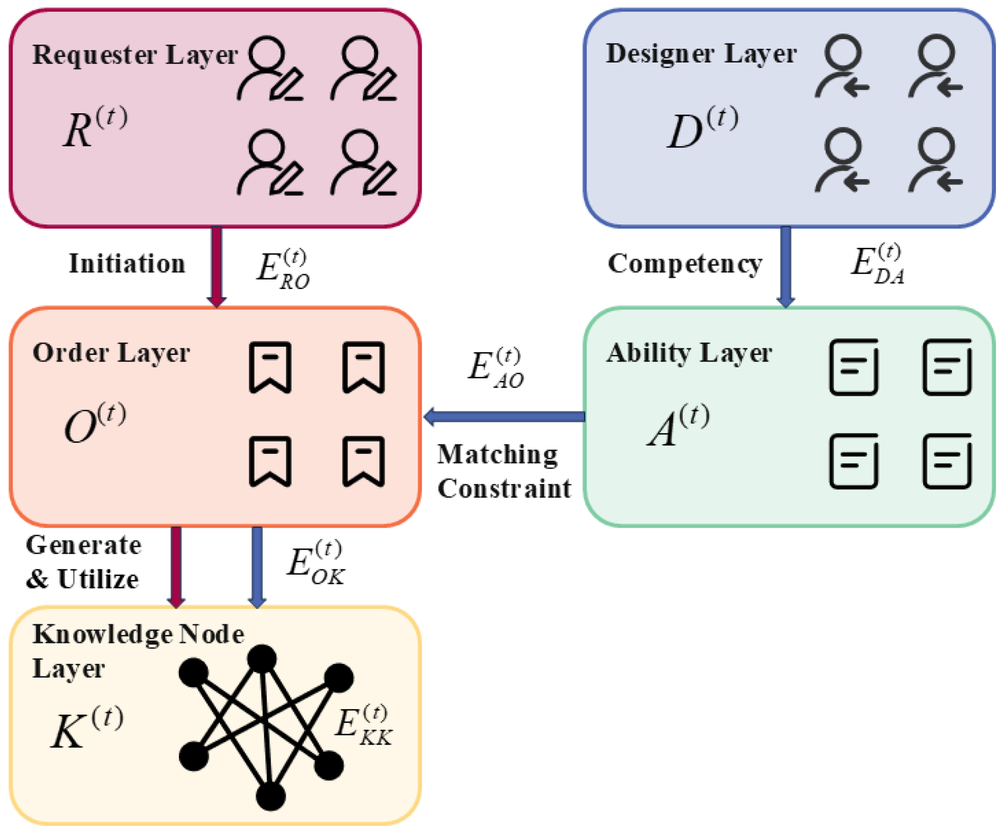 Knowledge Network Analysis Evolutionary Behavior Analysis of Knowledge Network and Value Network ...