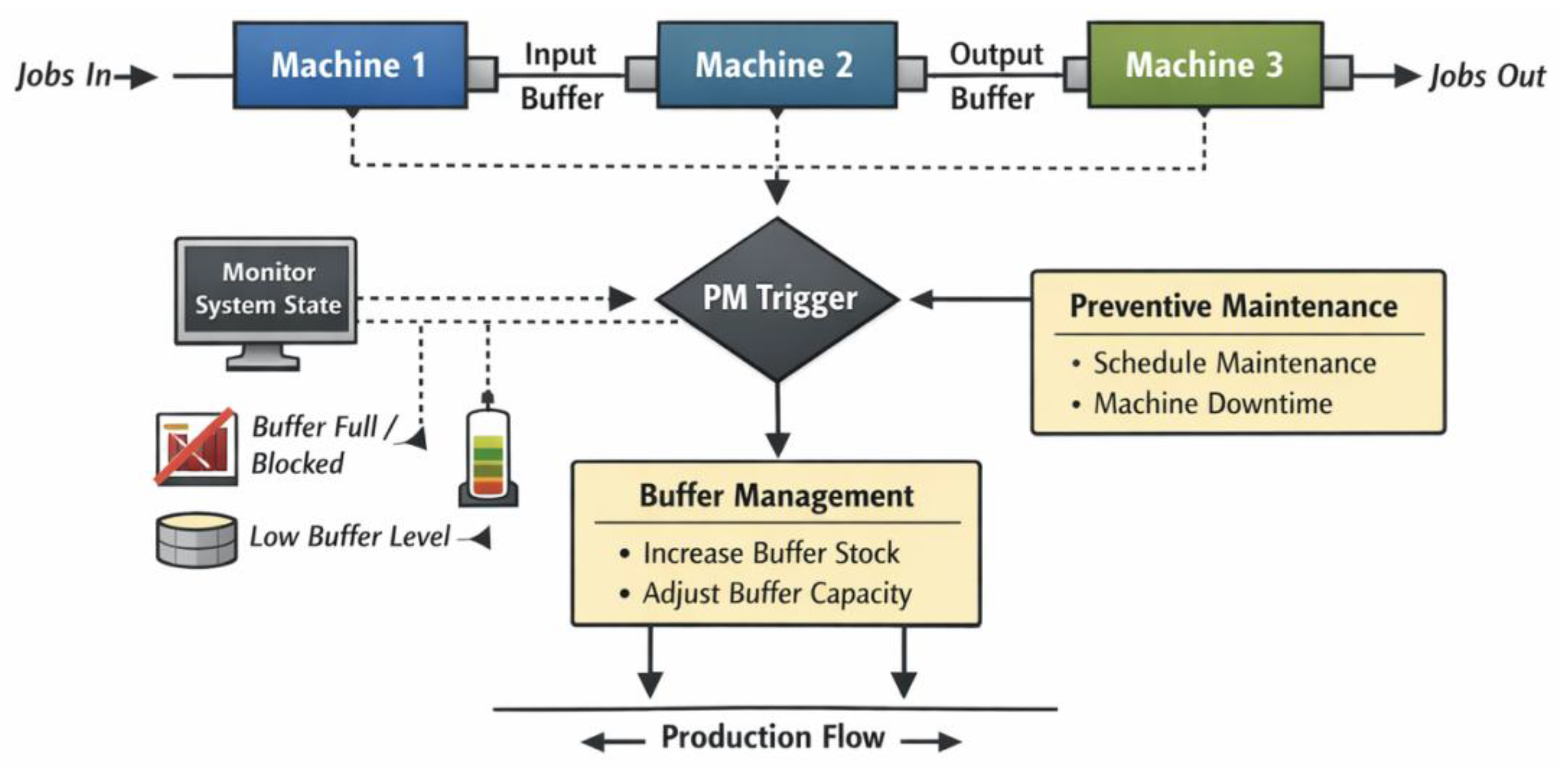 Reducing Costs While Maintaining Throughput: Dynamic Coordination of ...