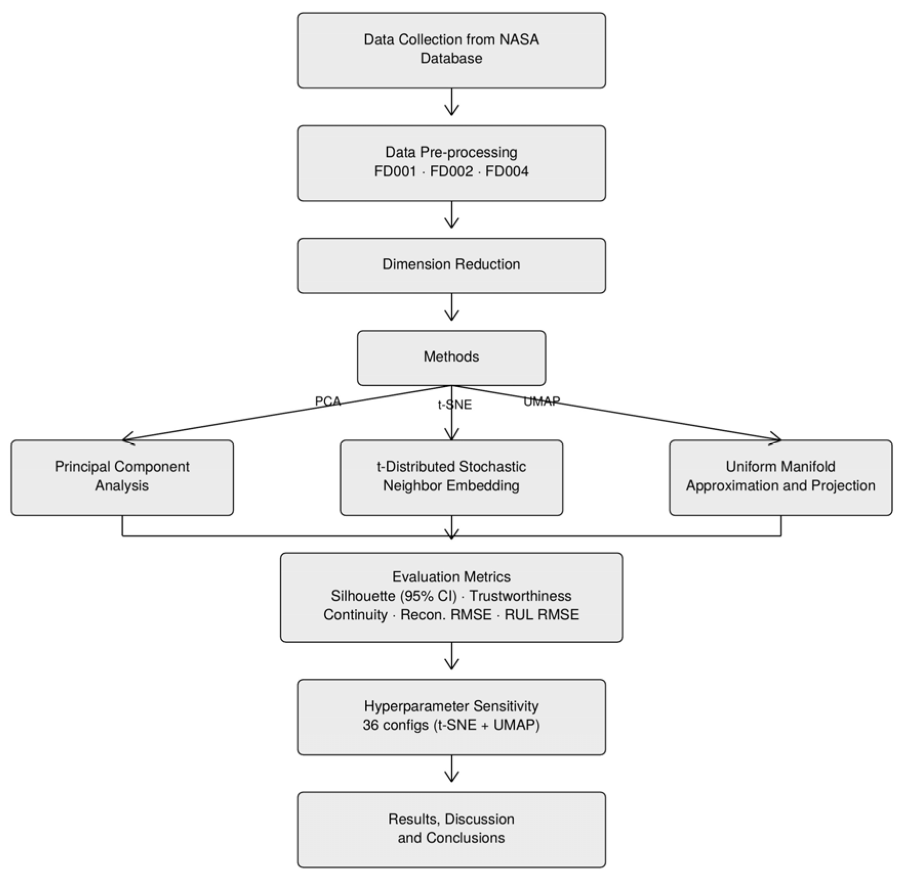 Exploring the Effectiveness of Dimensionality Reduction Methods for ...