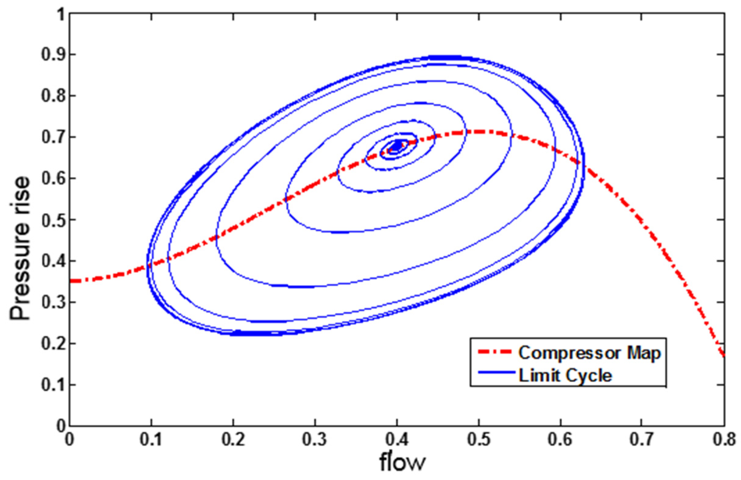 Stability Analysis of a Nonlinear Compressor System Using an Active ...