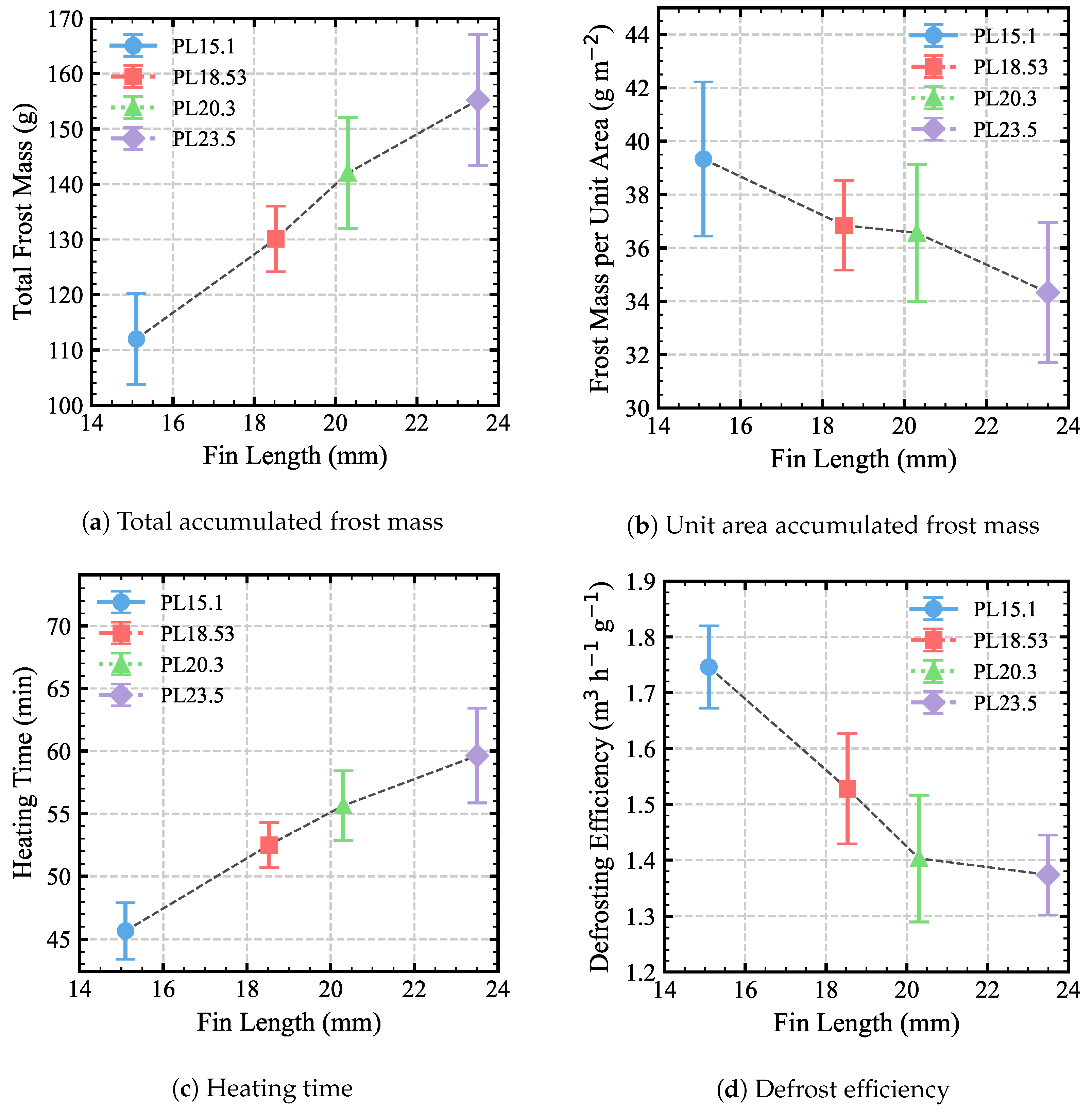 Effects of Fin Length on Frosting and Defrosting Characteristics of ...