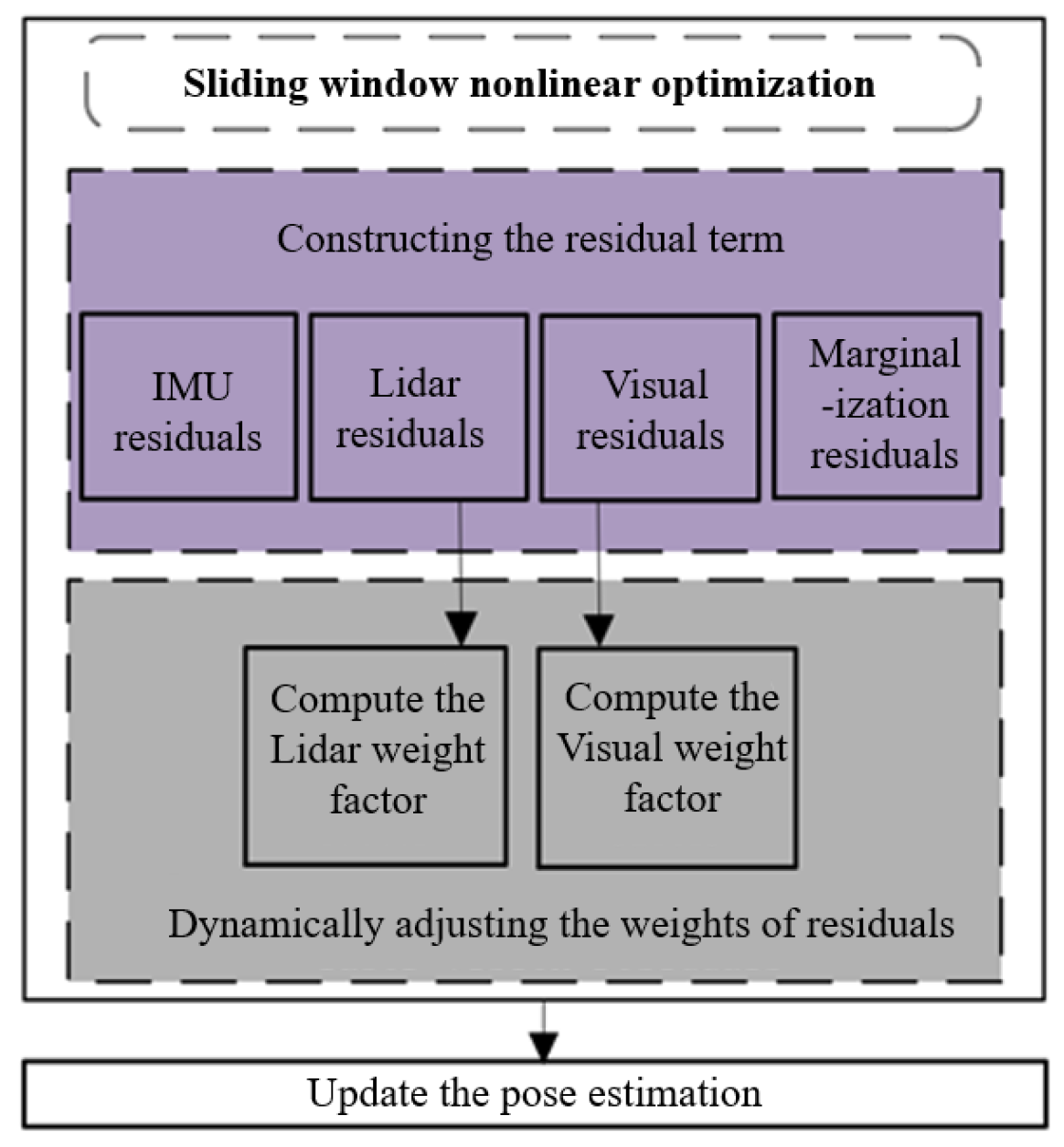 Modal Factor Robust Multi-Modal Factor Graph Optimization for Distributed ...