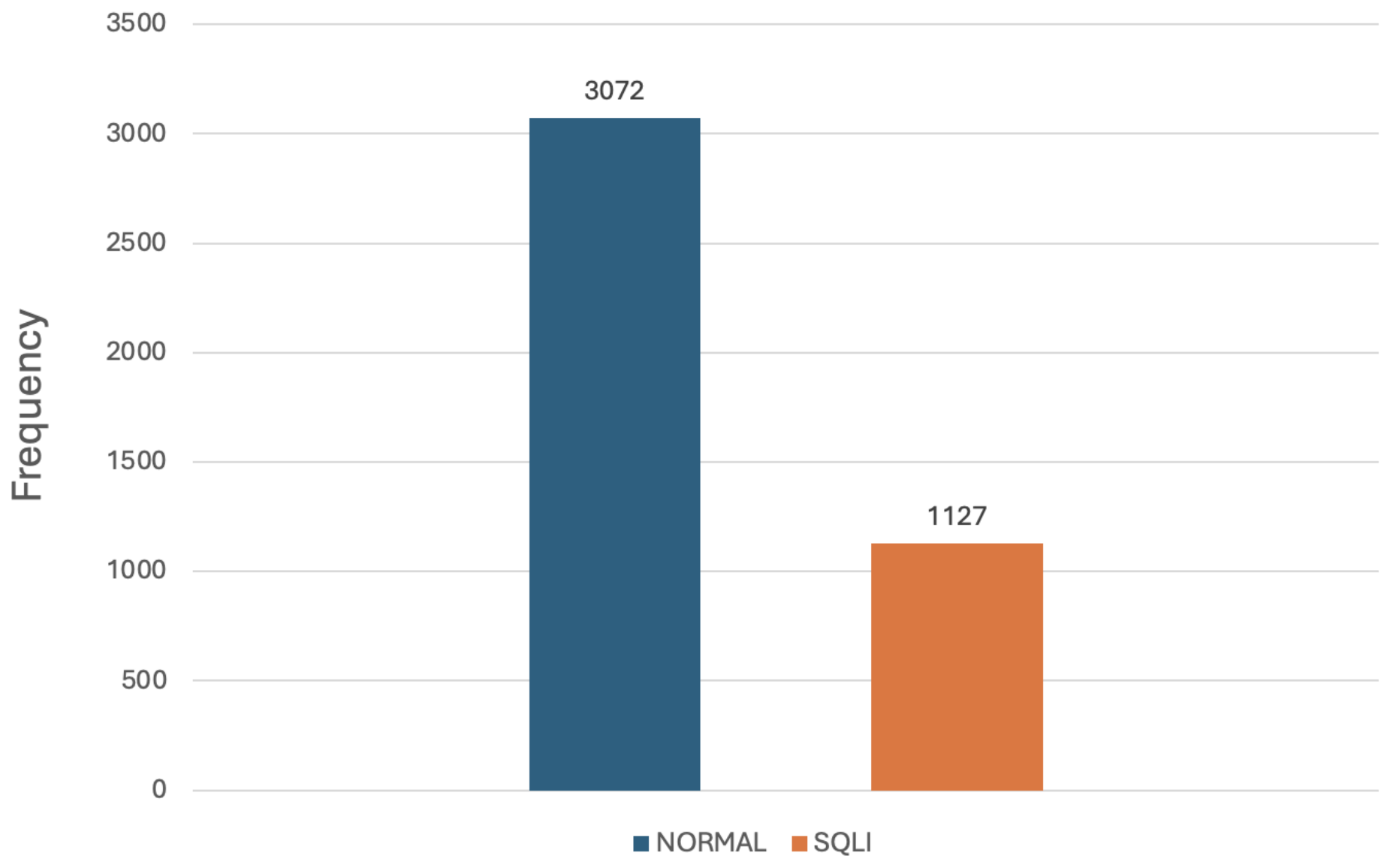 Machine-Learning-Based Detection of SQL Injection Attacks in Web ...