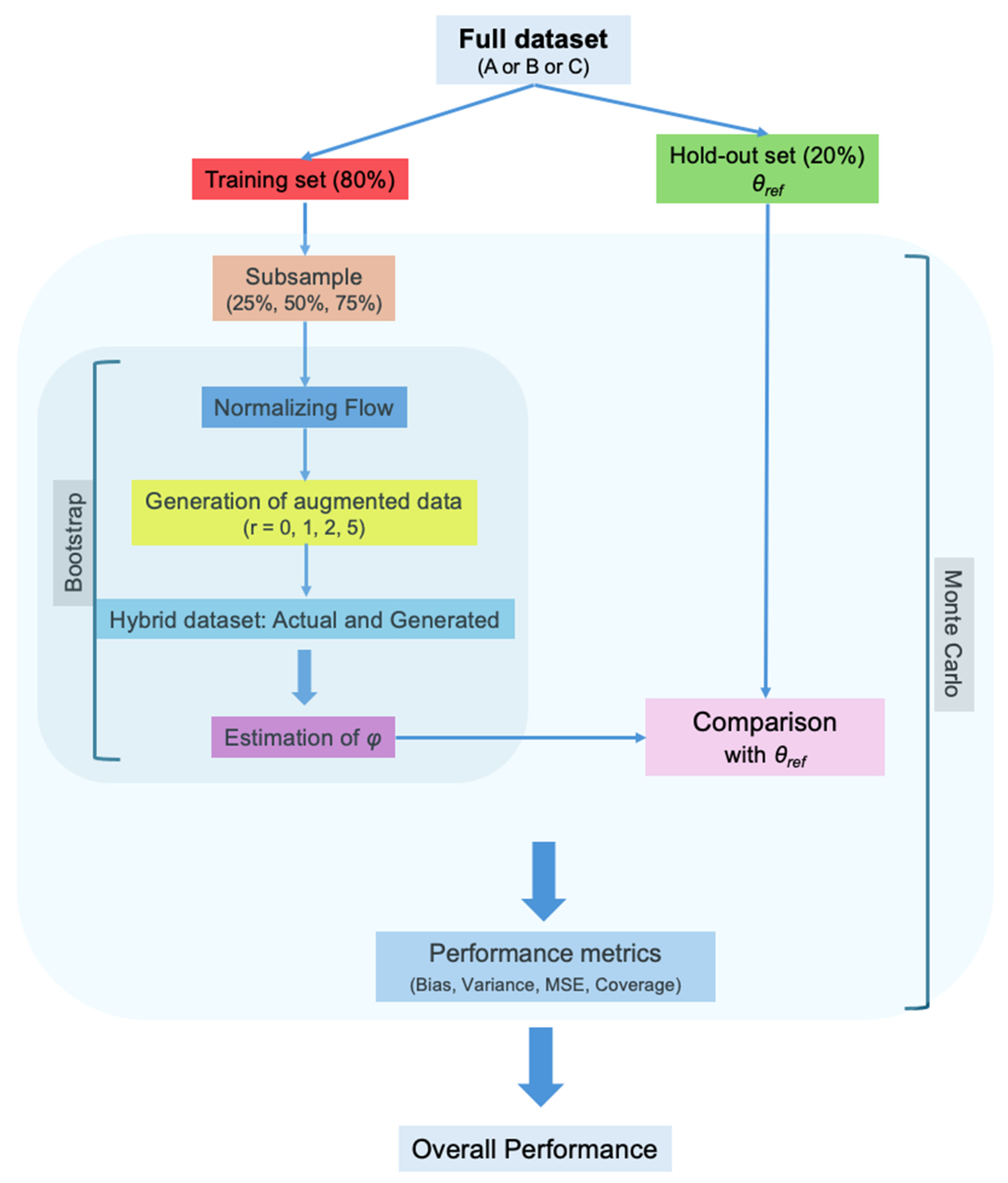 Generative Data Augmentation in Clinical Studies: A Normalizing Flow ...