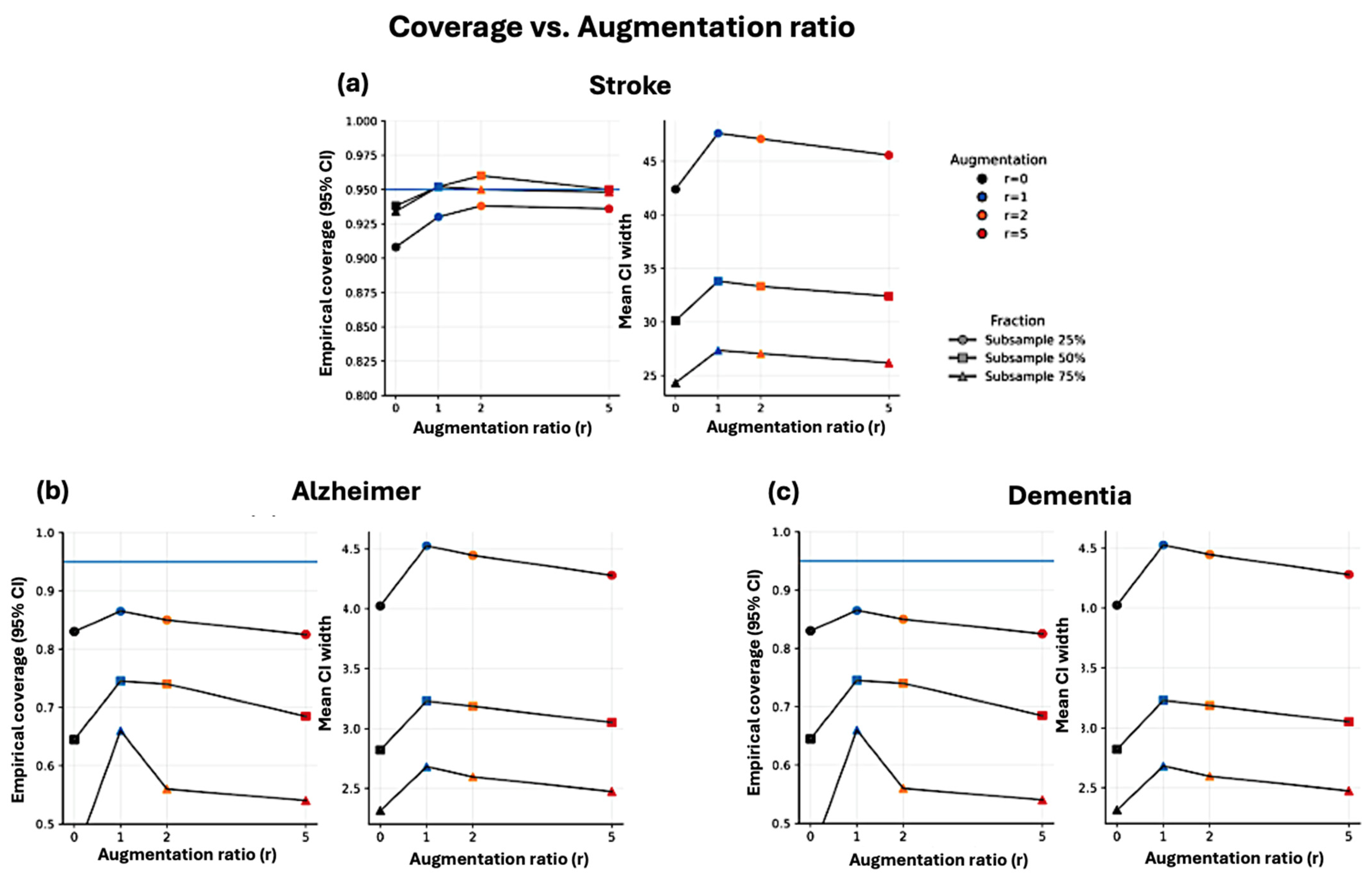 Generative Data Augmentation in Clinical Studies: A Normalizing Flow ...