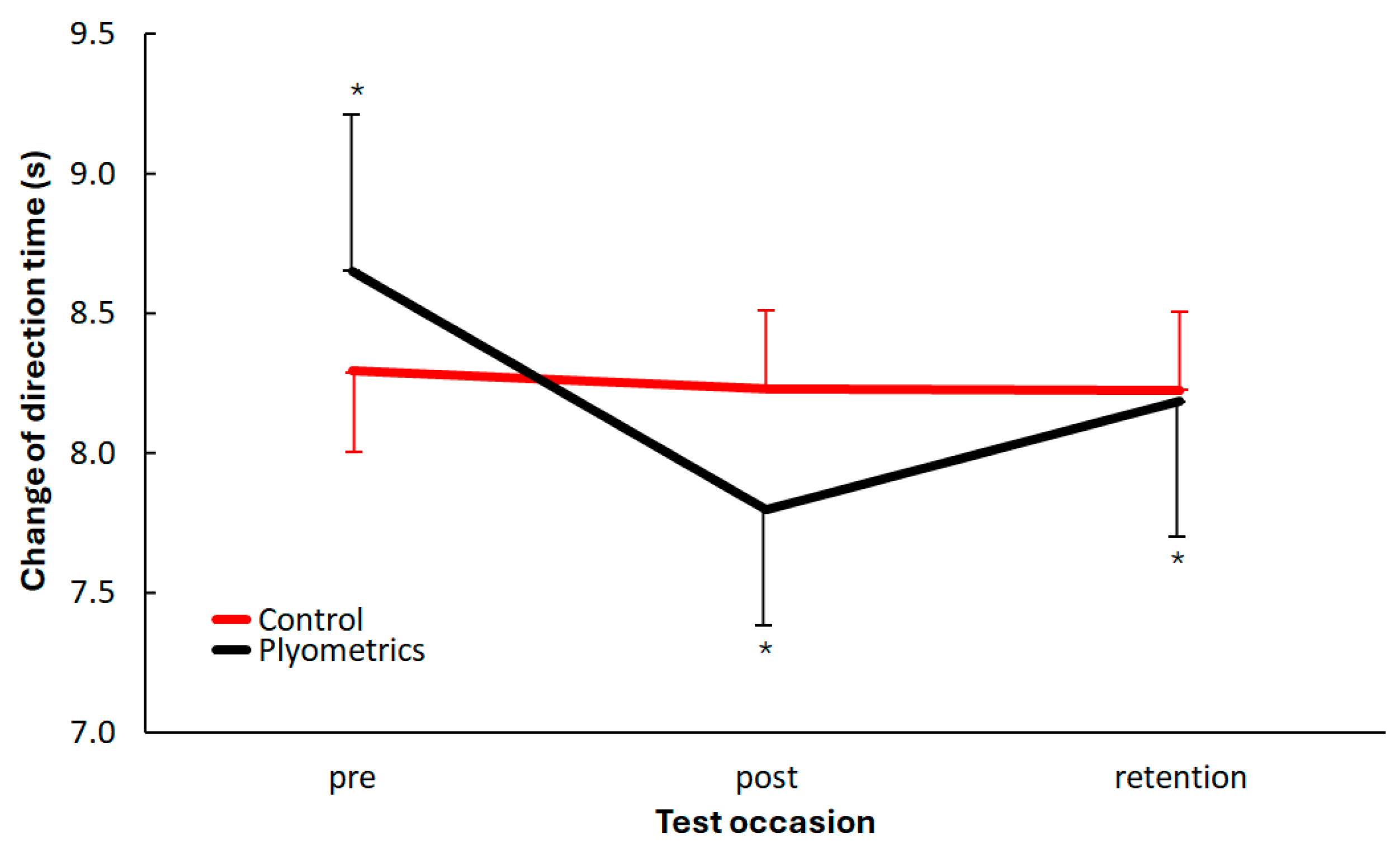 Short-Term Effects of Plyometric Training and Subsequent Detraining on ...