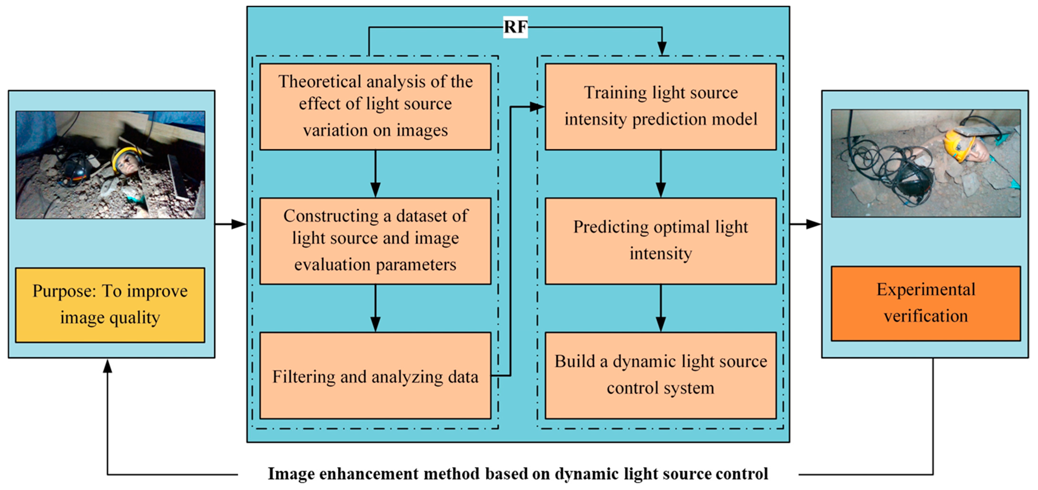 Dynamic Light Source Control for Image Enhancement in Low-Light ...