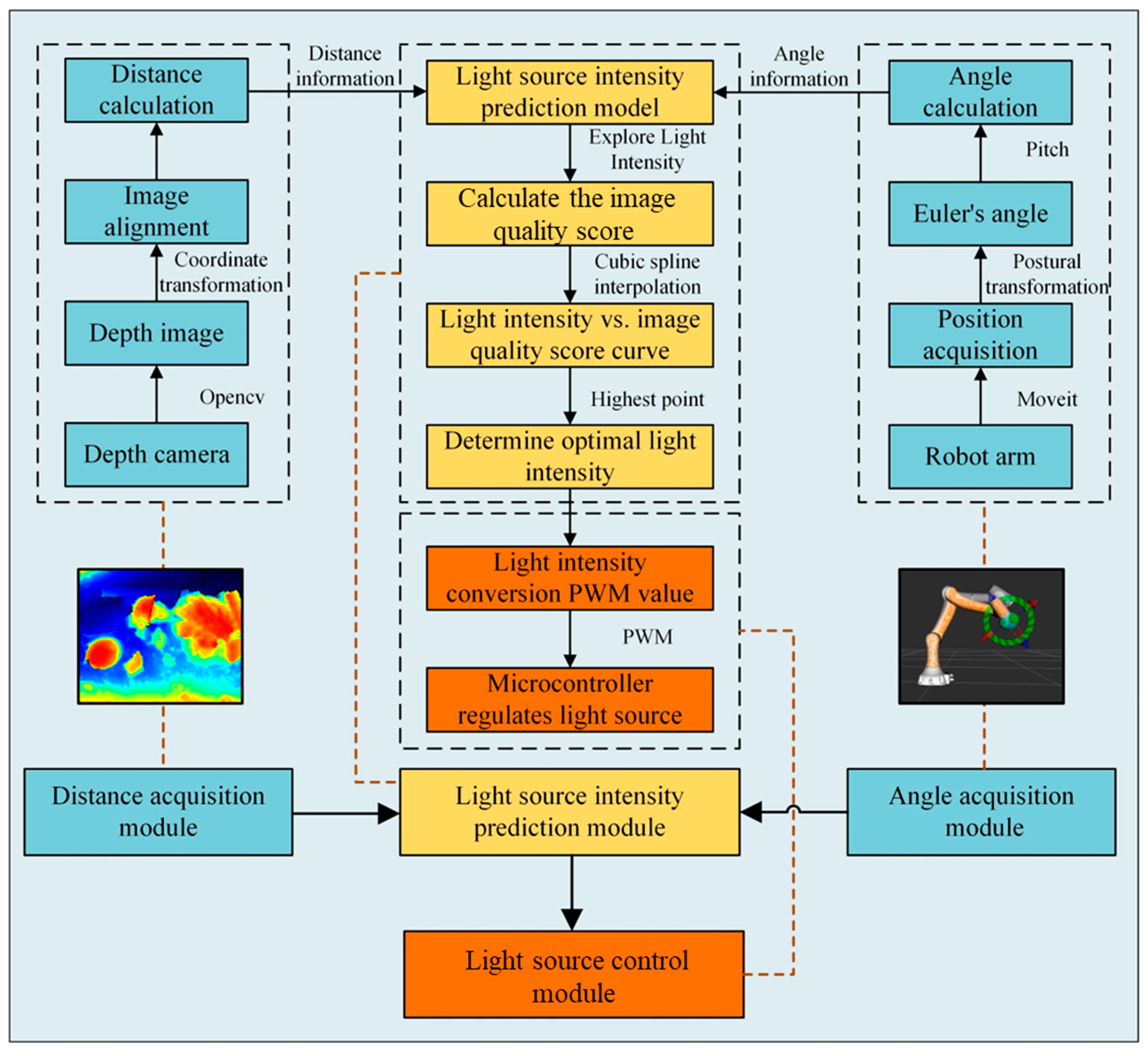 Dynamic Light Source Control for Image Enhancement in Low-Light ...