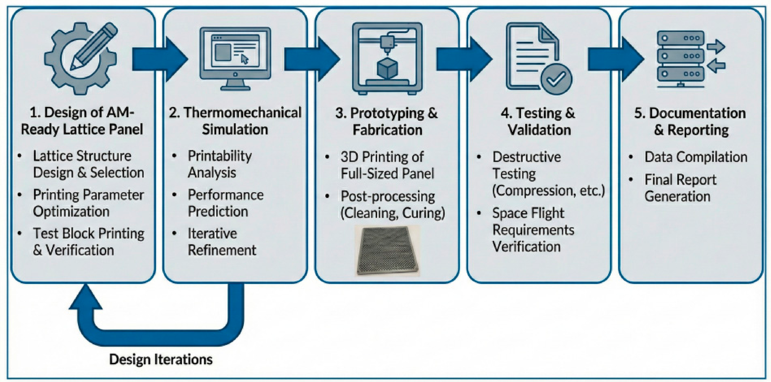 Development of Lattice-Based Panels via Direct Metal Laser Sintering ...