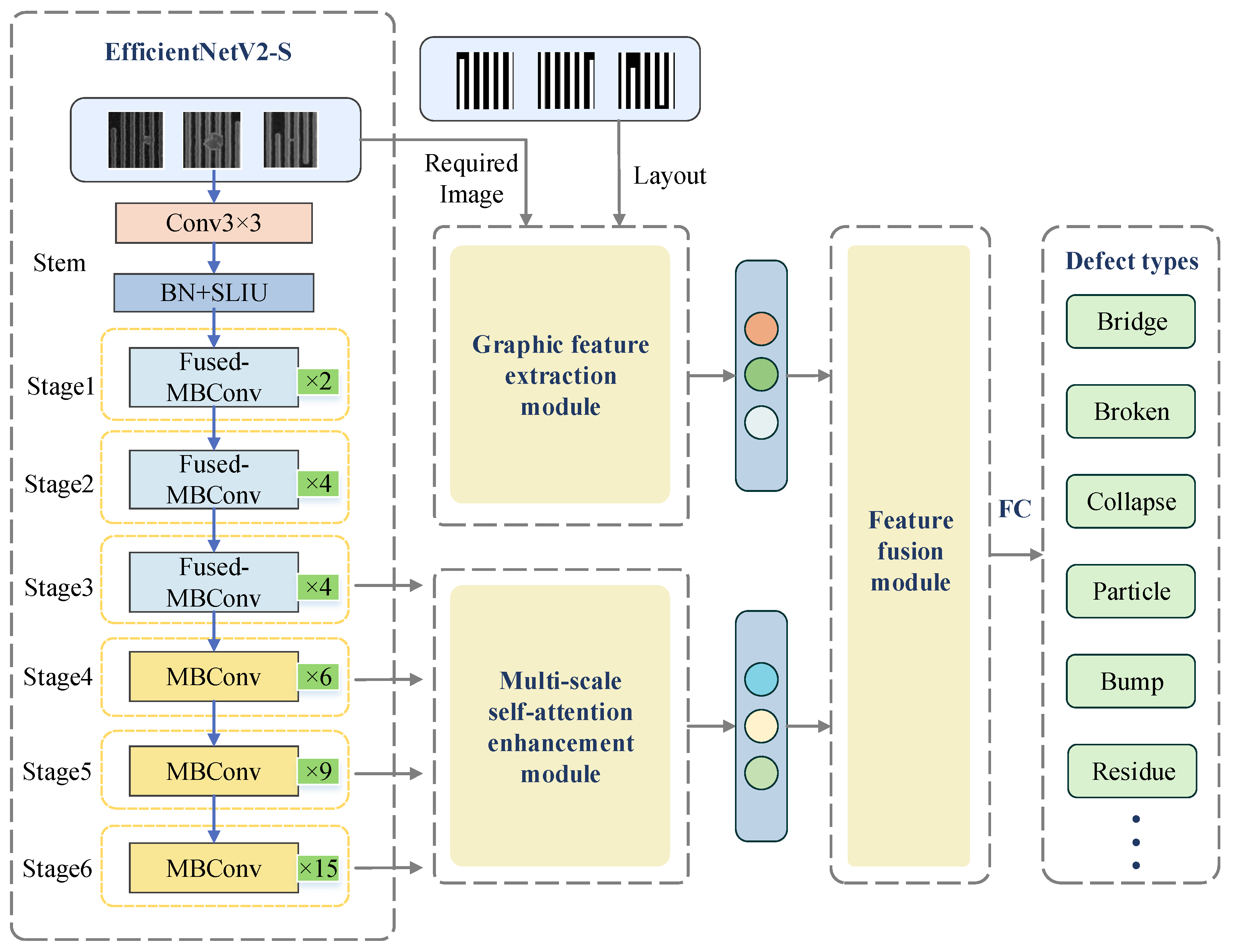 Wafer Defect Classification Method Based on Improved EfficientNet Model