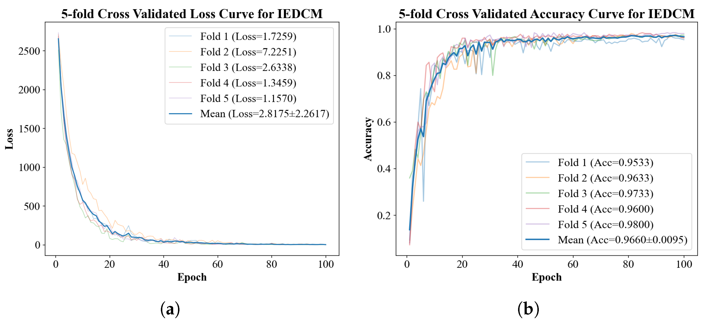 Wafer Defect Classification Method Based on Improved EfficientNet Model