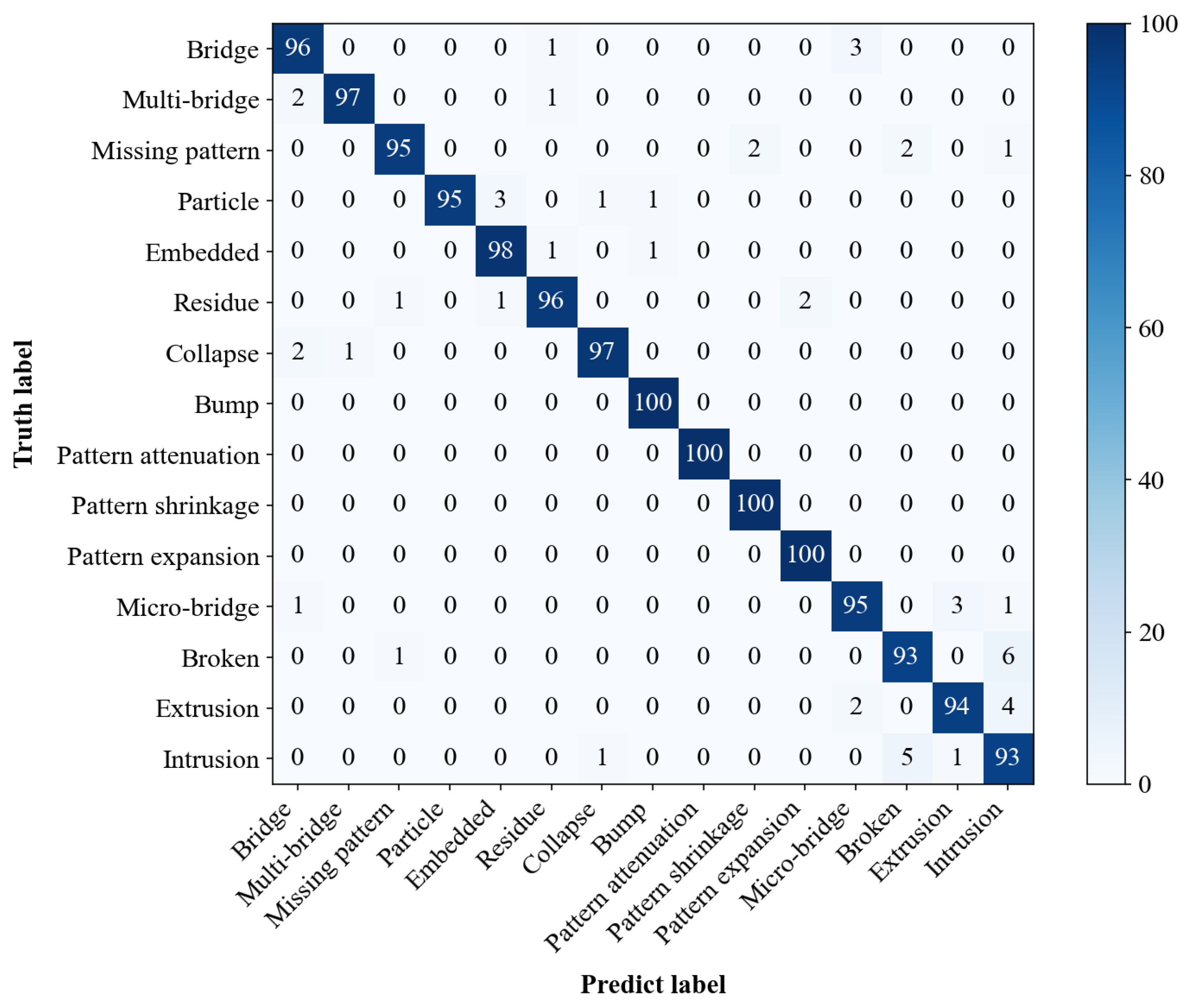 Wafer Defect Classification Method Based on Improved EfficientNet Model