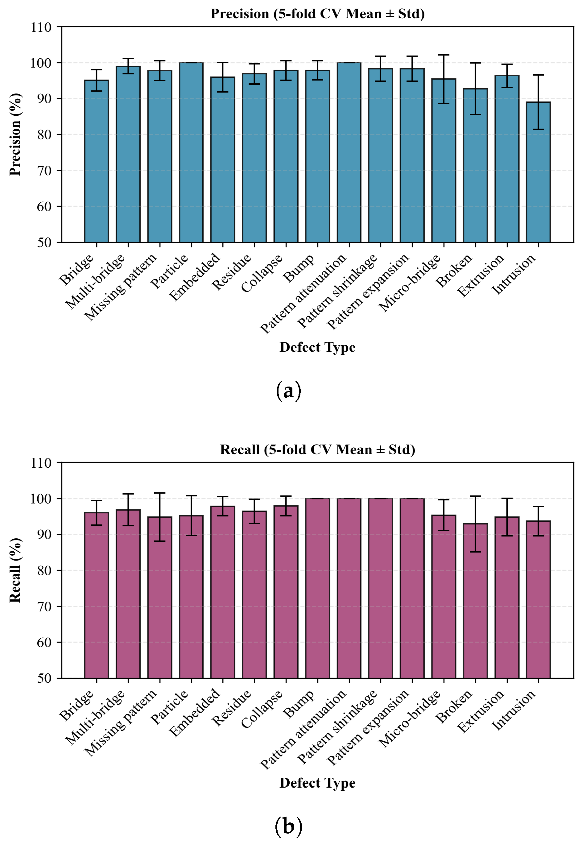 Wafer Defect Classification Method Based on Improved EfficientNet Model
