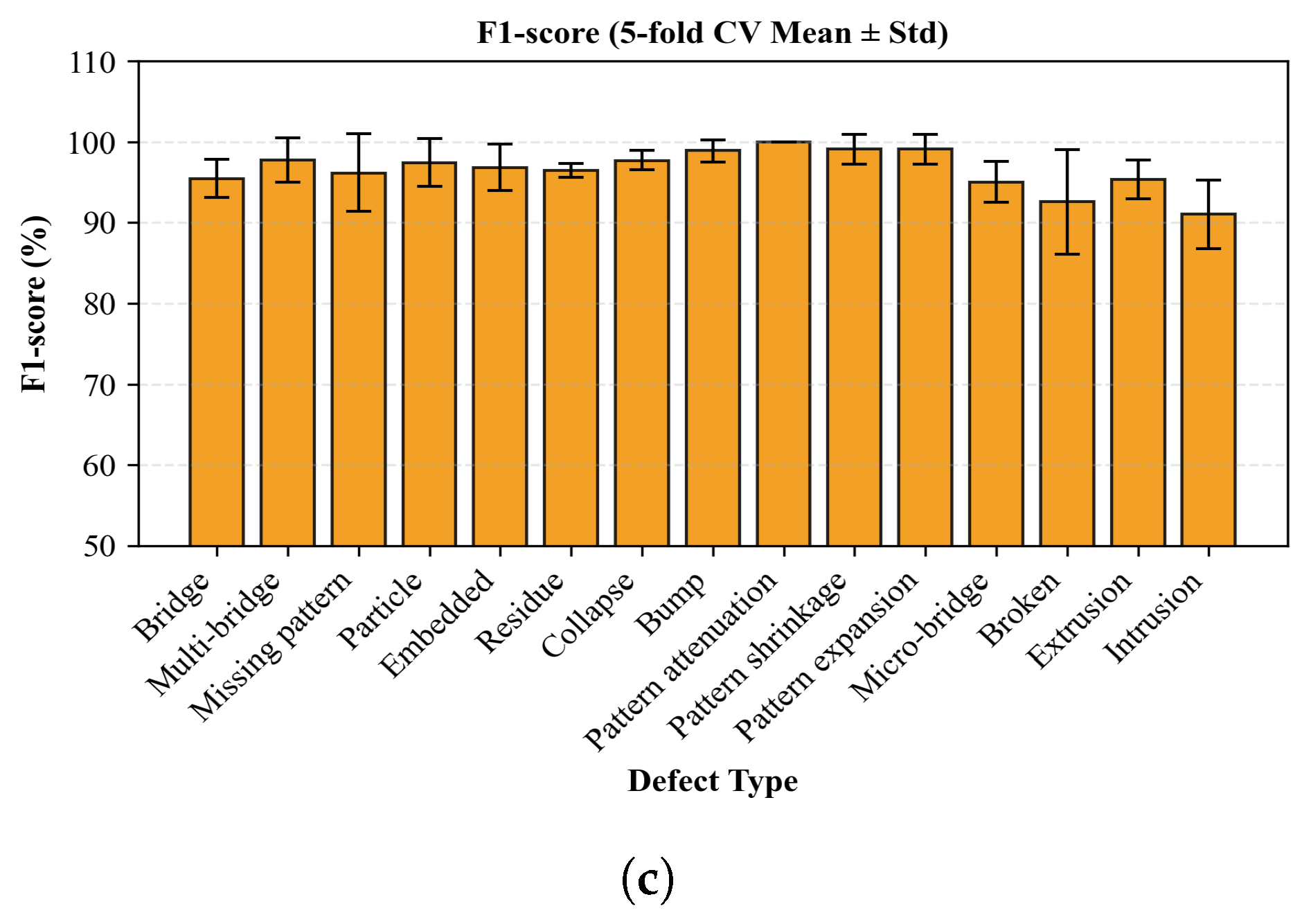 Wafer Defect Classification Method Based on Improved EfficientNet Model