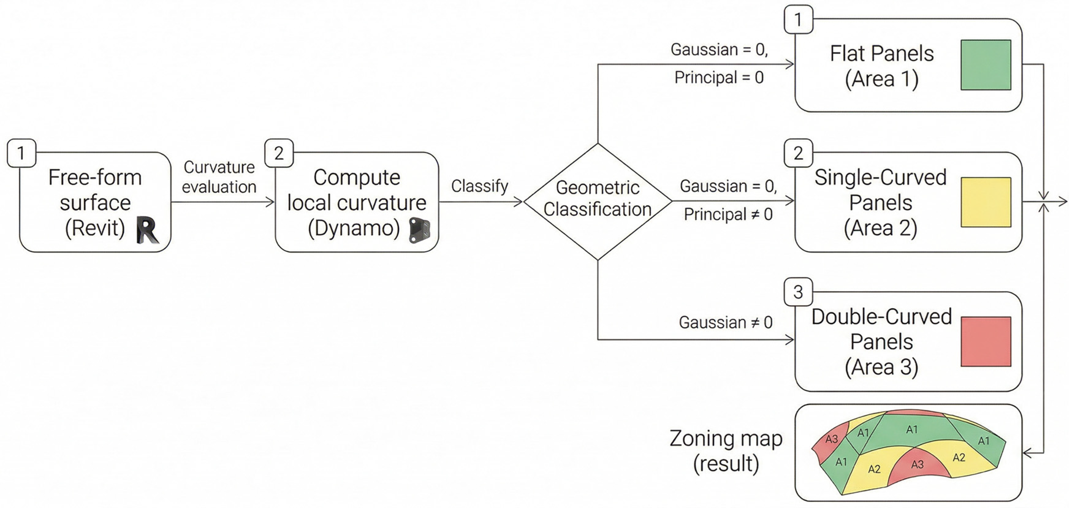 Machine Learning-Based Parametric Design Workflow for Free-Form Surface ...