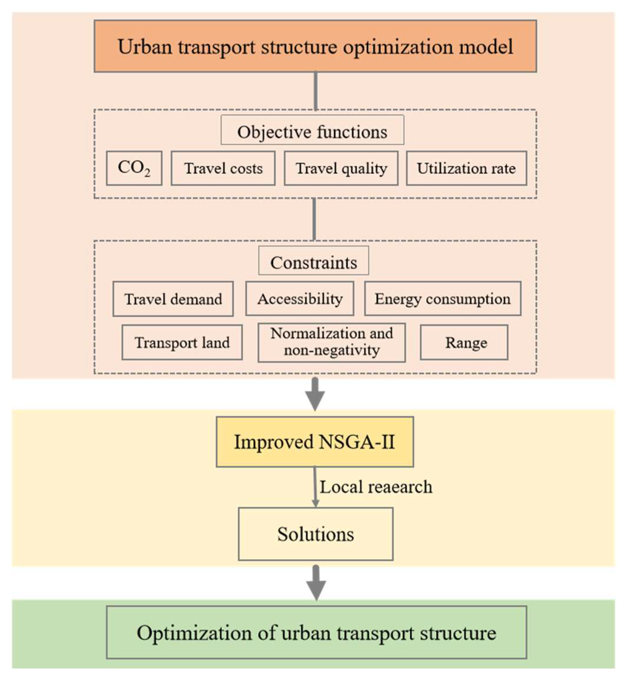 Optimization of the Transport Structure Driven by Urban Rail Transit ...