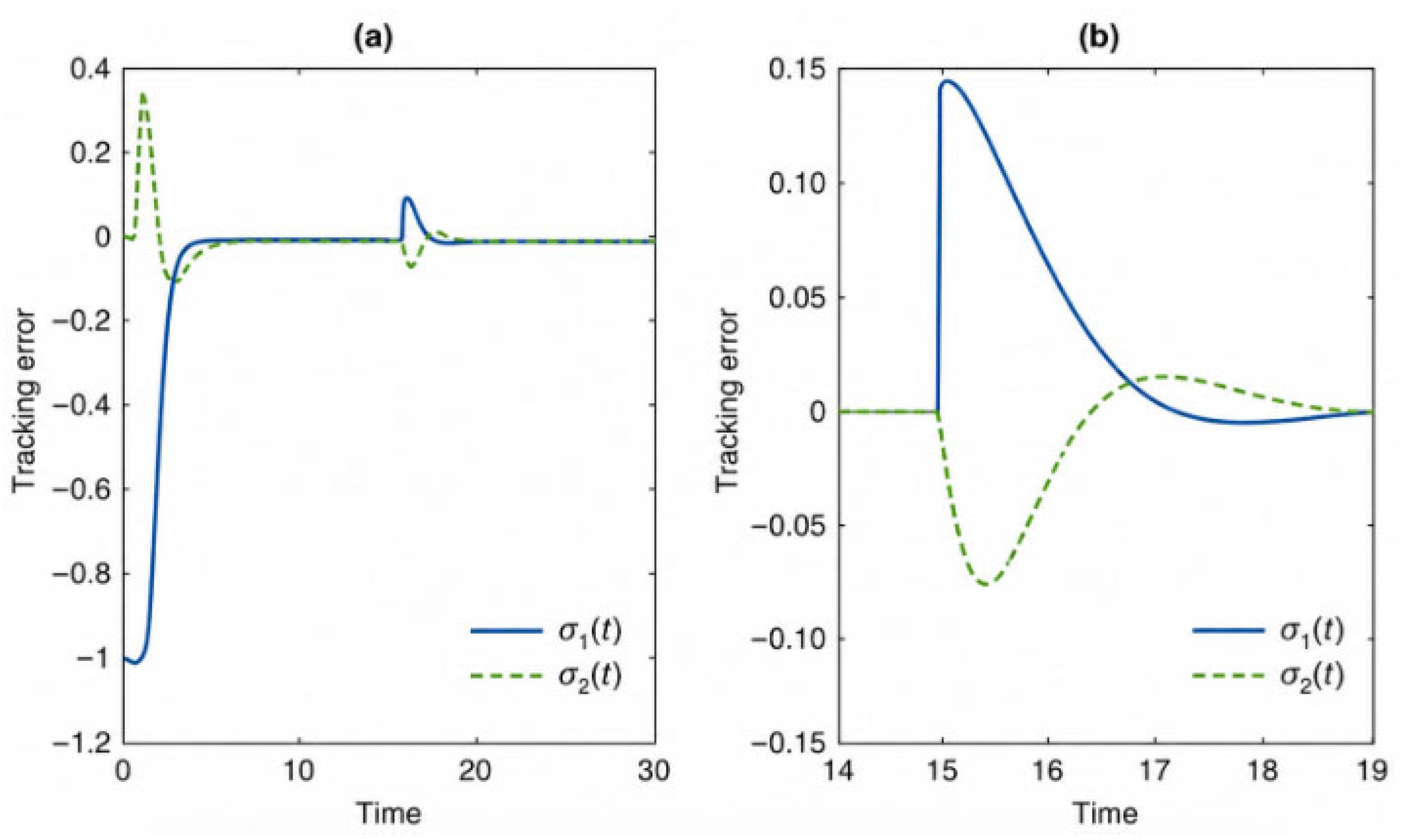 Adaptive Sliding Mode Control for Nonlinear Multivariable Systems ...